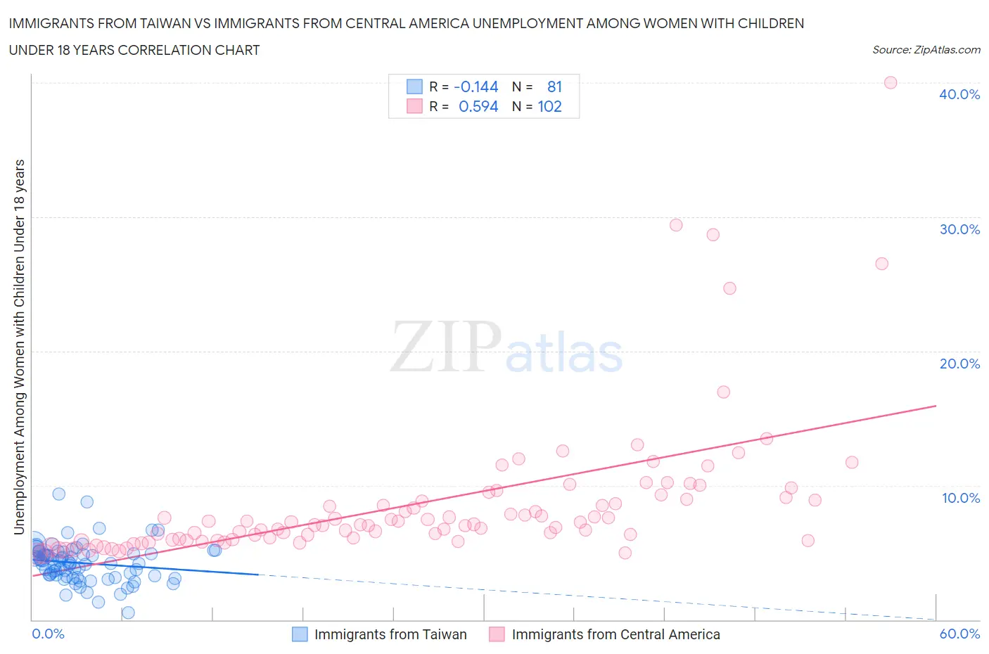 Immigrants from Taiwan vs Immigrants from Central America Unemployment Among Women with Children Under 18 years