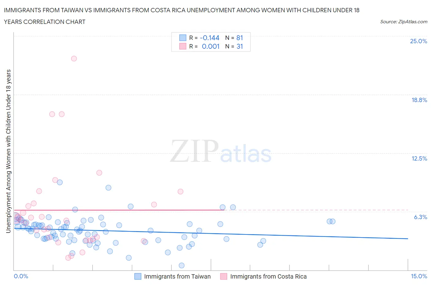 Immigrants from Taiwan vs Immigrants from Costa Rica Unemployment Among Women with Children Under 18 years