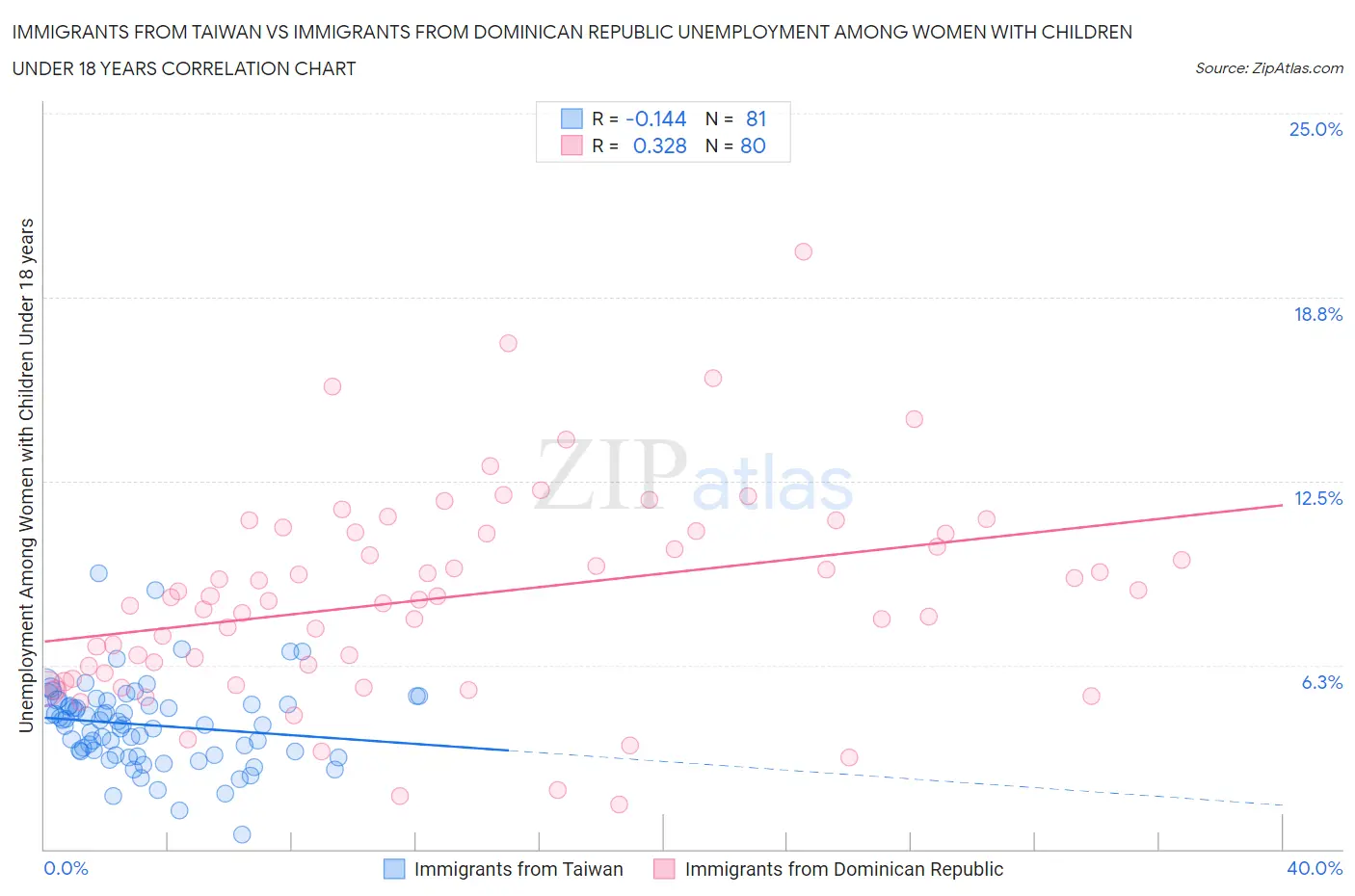 Immigrants from Taiwan vs Immigrants from Dominican Republic Unemployment Among Women with Children Under 18 years