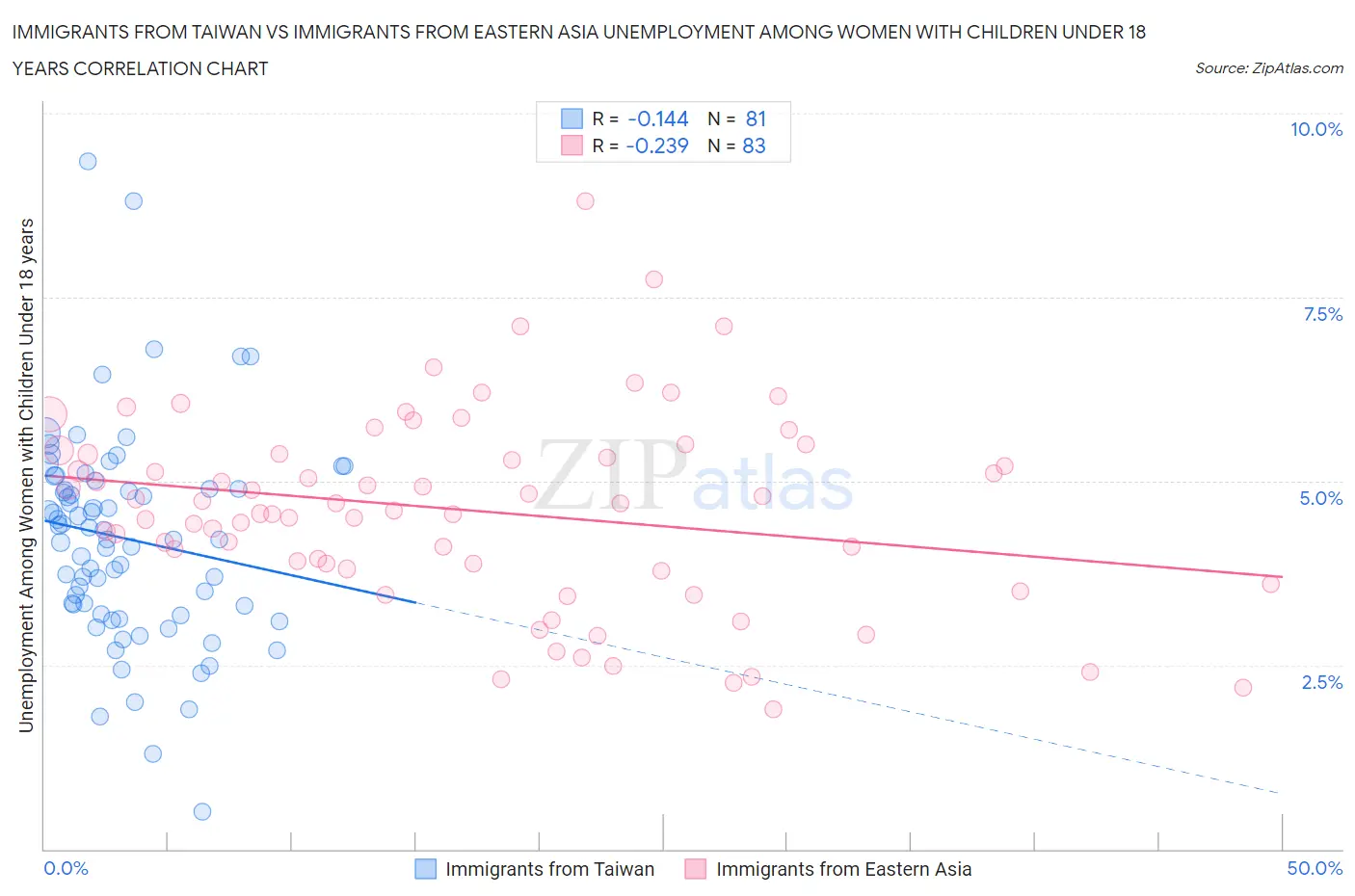 Immigrants from Taiwan vs Immigrants from Eastern Asia Unemployment Among Women with Children Under 18 years