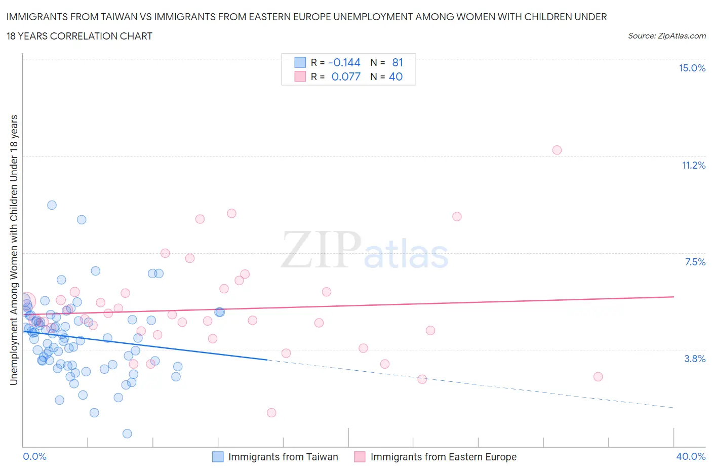 Immigrants from Taiwan vs Immigrants from Eastern Europe Unemployment Among Women with Children Under 18 years