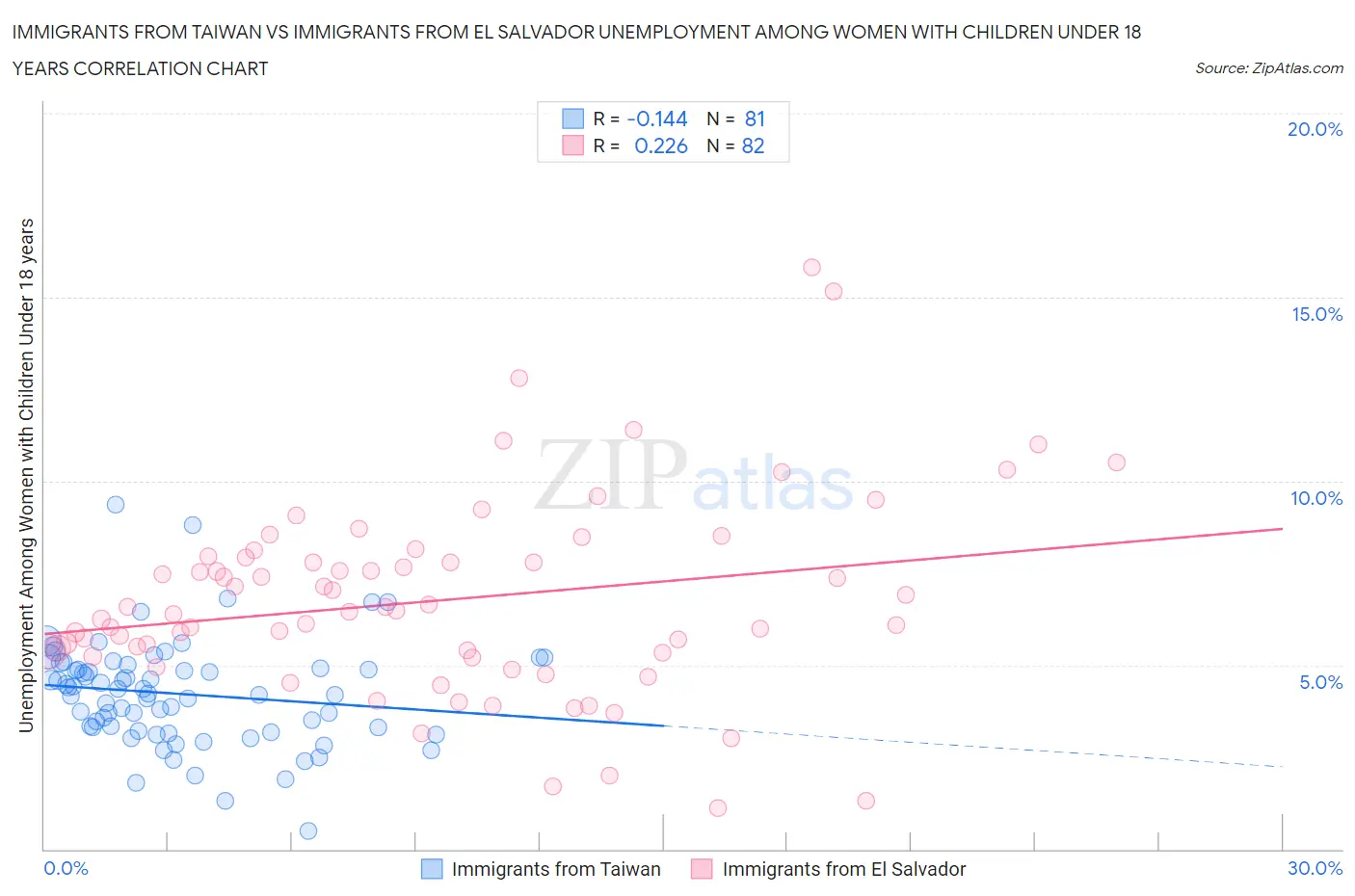 Immigrants from Taiwan vs Immigrants from El Salvador Unemployment Among Women with Children Under 18 years