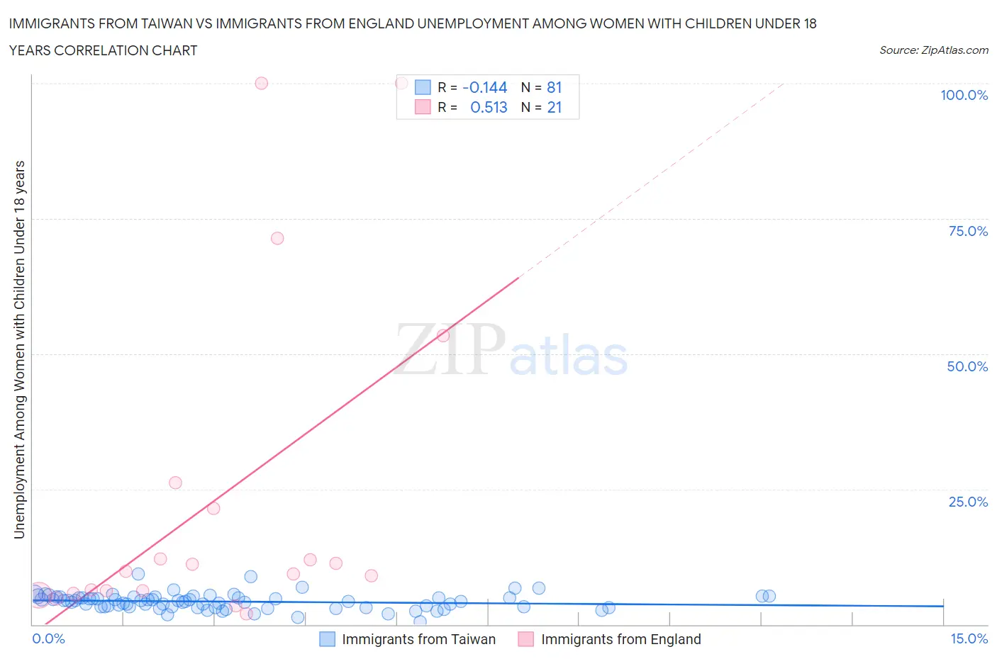 Immigrants from Taiwan vs Immigrants from England Unemployment Among Women with Children Under 18 years