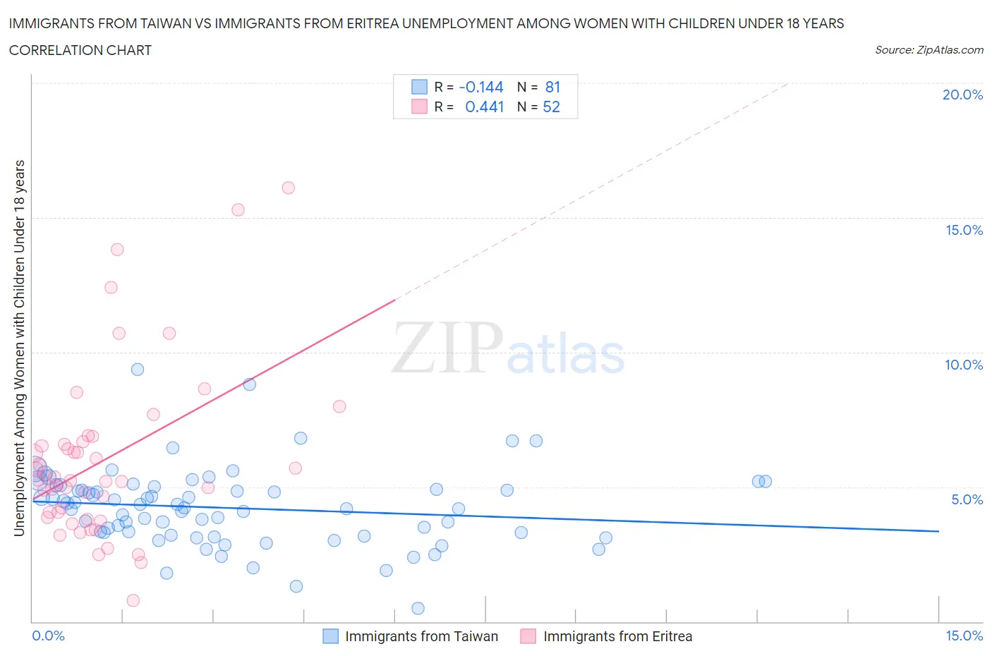 Immigrants from Taiwan vs Immigrants from Eritrea Unemployment Among Women with Children Under 18 years