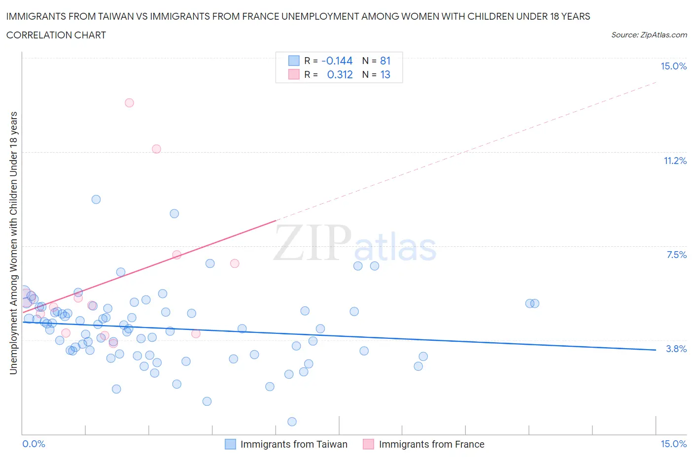 Immigrants from Taiwan vs Immigrants from France Unemployment Among Women with Children Under 18 years