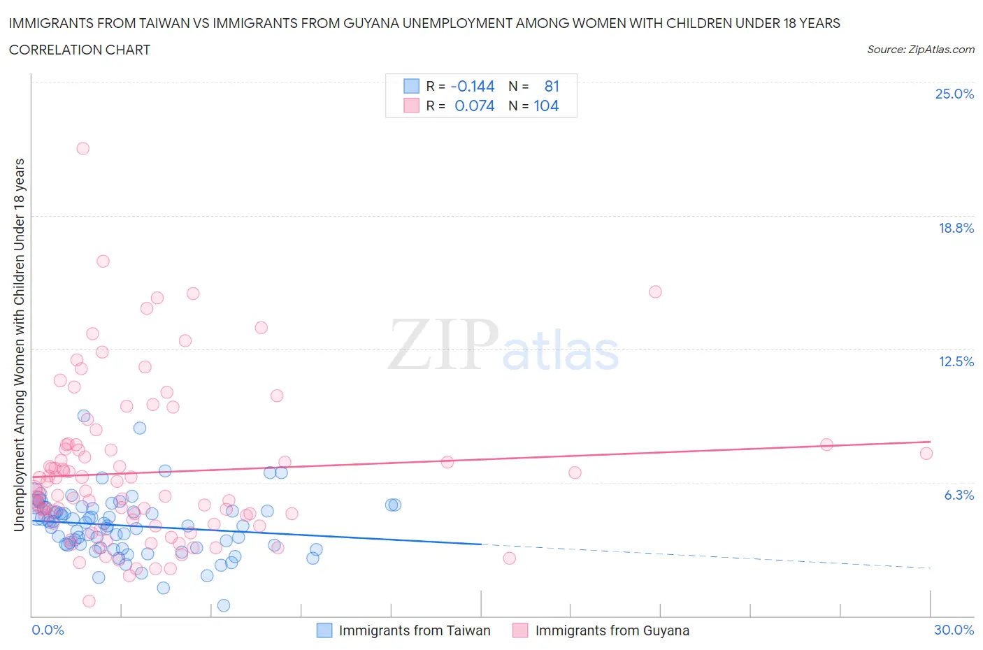 Immigrants from Taiwan vs Immigrants from Guyana Unemployment Among Women with Children Under 18 years