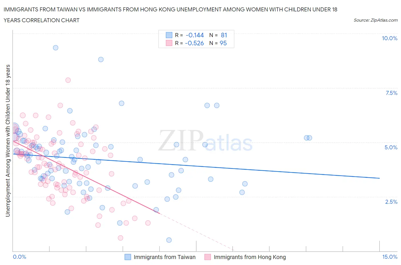 Immigrants from Taiwan vs Immigrants from Hong Kong Unemployment Among Women with Children Under 18 years