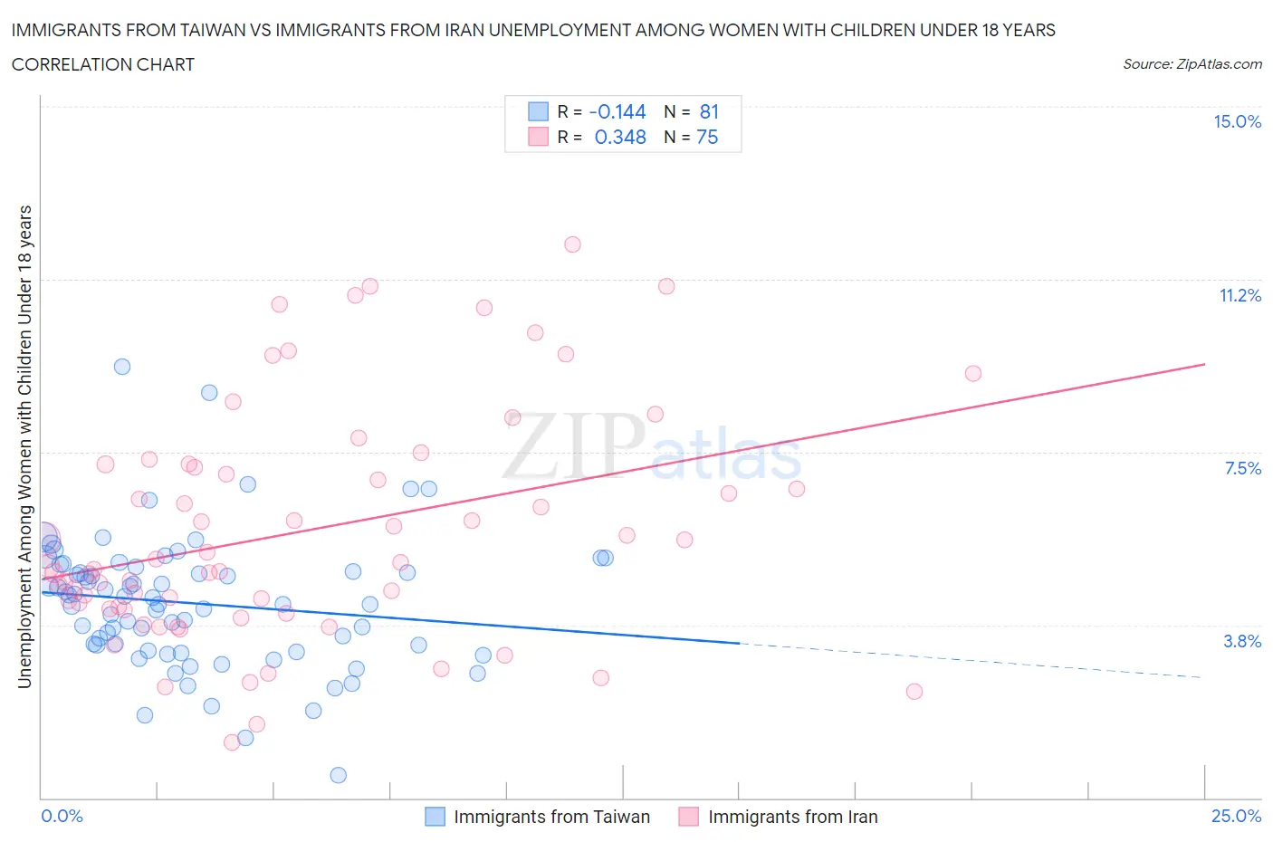 Immigrants from Taiwan vs Immigrants from Iran Unemployment Among Women with Children Under 18 years