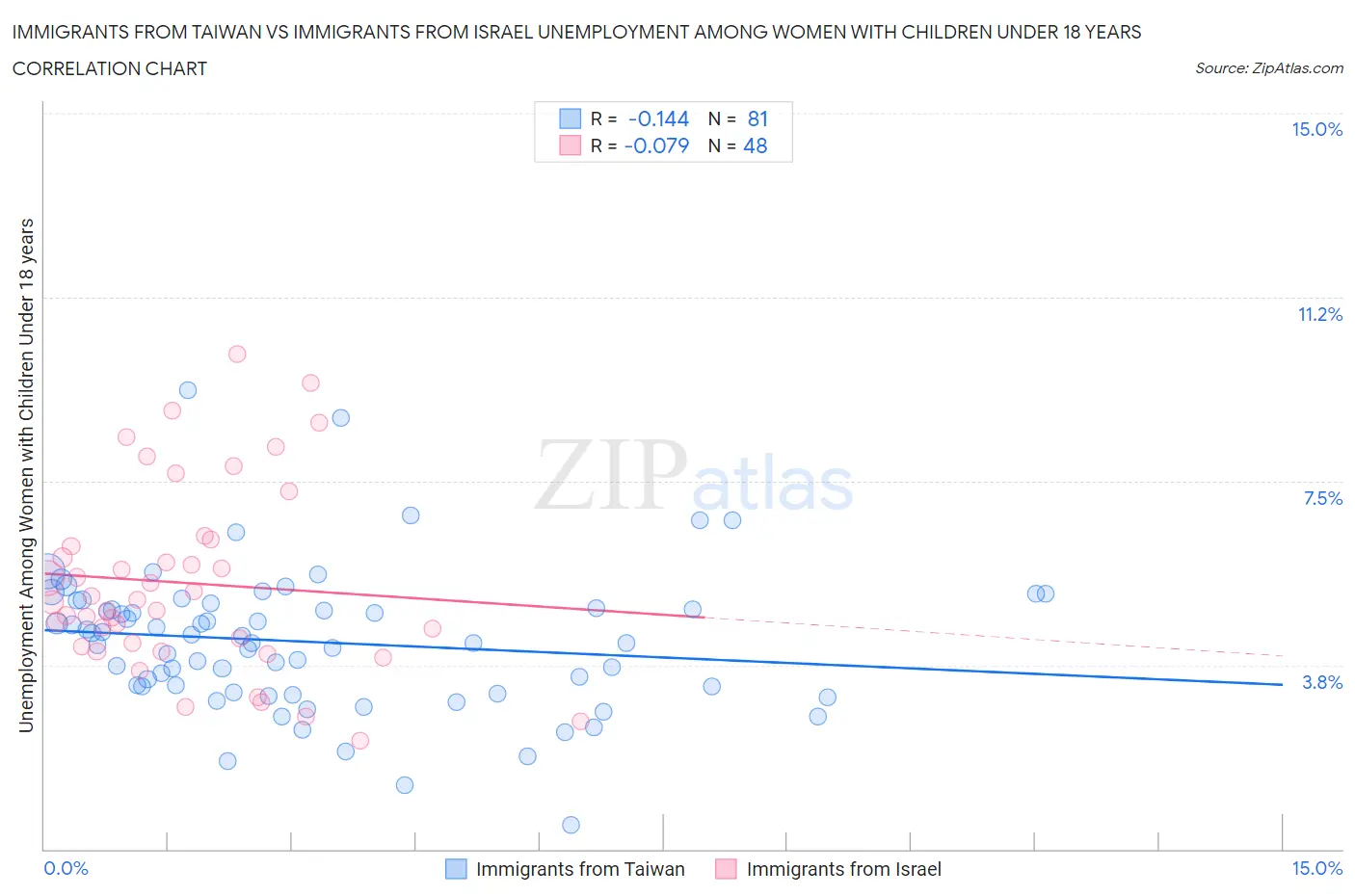 Immigrants from Taiwan vs Immigrants from Israel Unemployment Among Women with Children Under 18 years