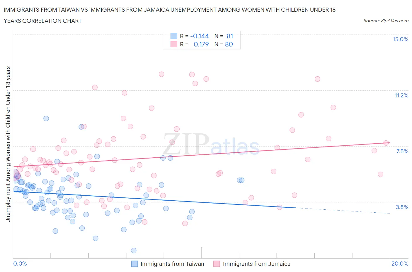 Immigrants from Taiwan vs Immigrants from Jamaica Unemployment Among Women with Children Under 18 years