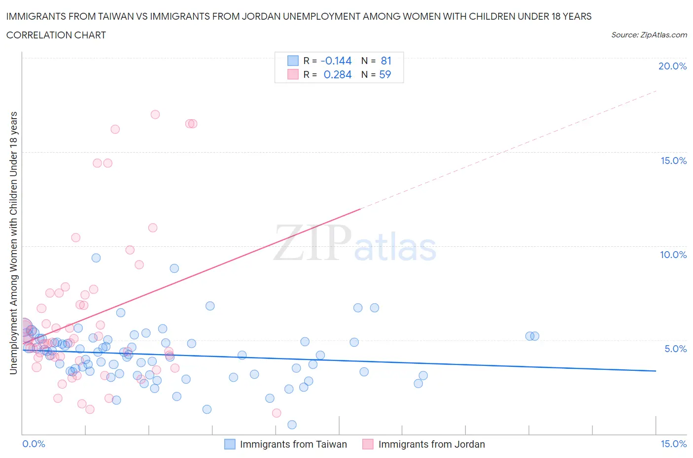 Immigrants from Taiwan vs Immigrants from Jordan Unemployment Among Women with Children Under 18 years