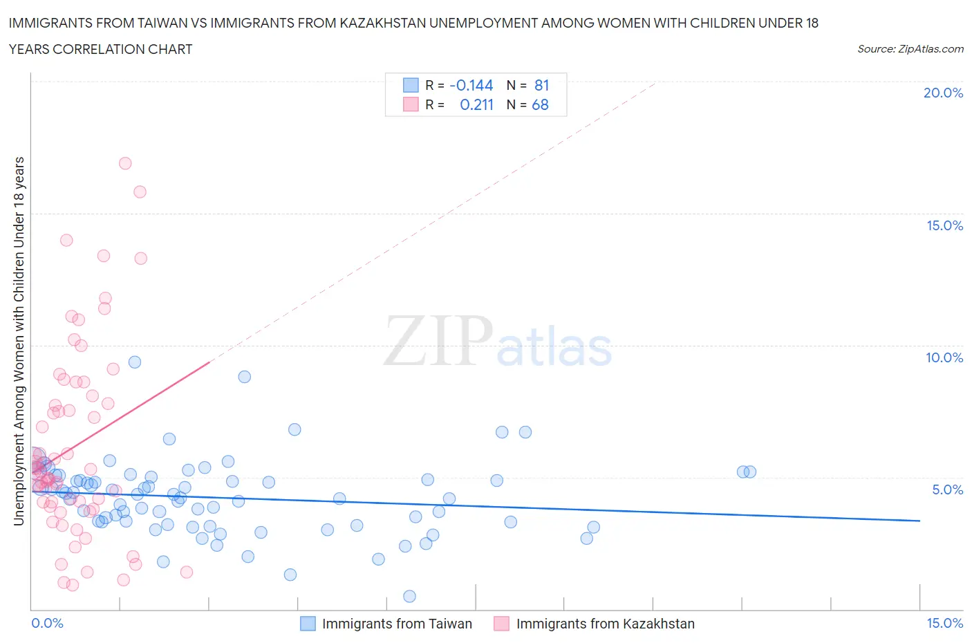 Immigrants from Taiwan vs Immigrants from Kazakhstan Unemployment Among Women with Children Under 18 years