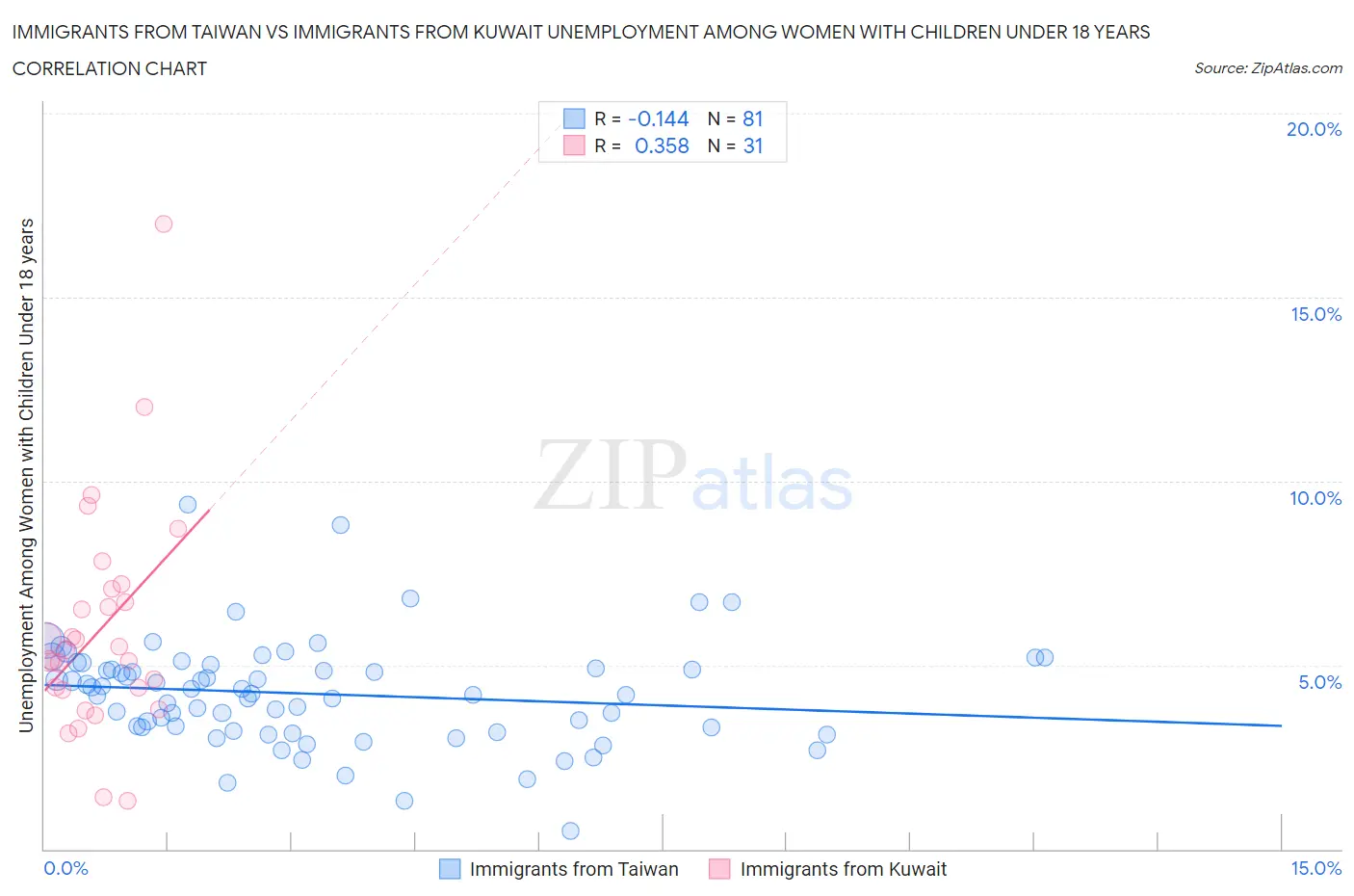 Immigrants from Taiwan vs Immigrants from Kuwait Unemployment Among Women with Children Under 18 years