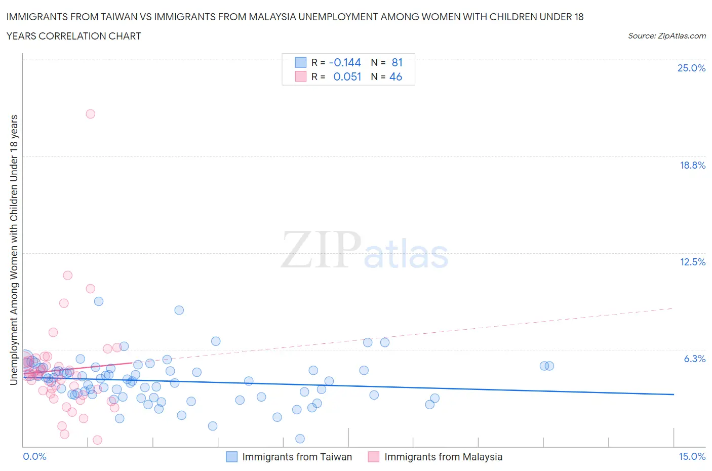 Immigrants from Taiwan vs Immigrants from Malaysia Unemployment Among Women with Children Under 18 years