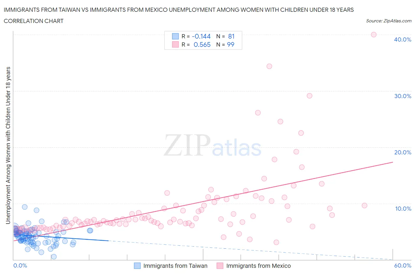 Immigrants from Taiwan vs Immigrants from Mexico Unemployment Among Women with Children Under 18 years