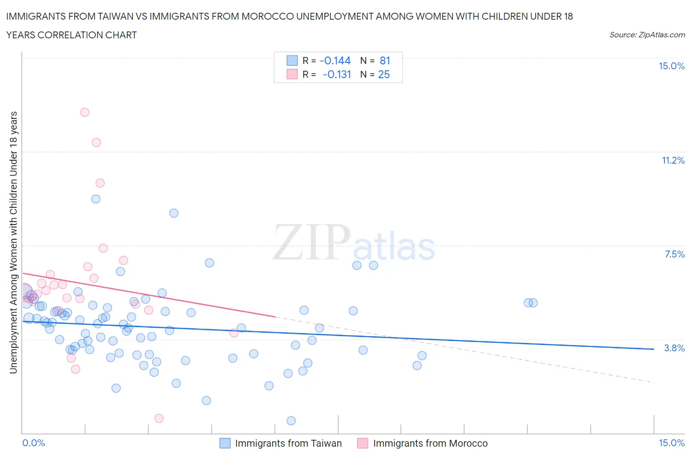 Immigrants from Taiwan vs Immigrants from Morocco Unemployment Among Women with Children Under 18 years