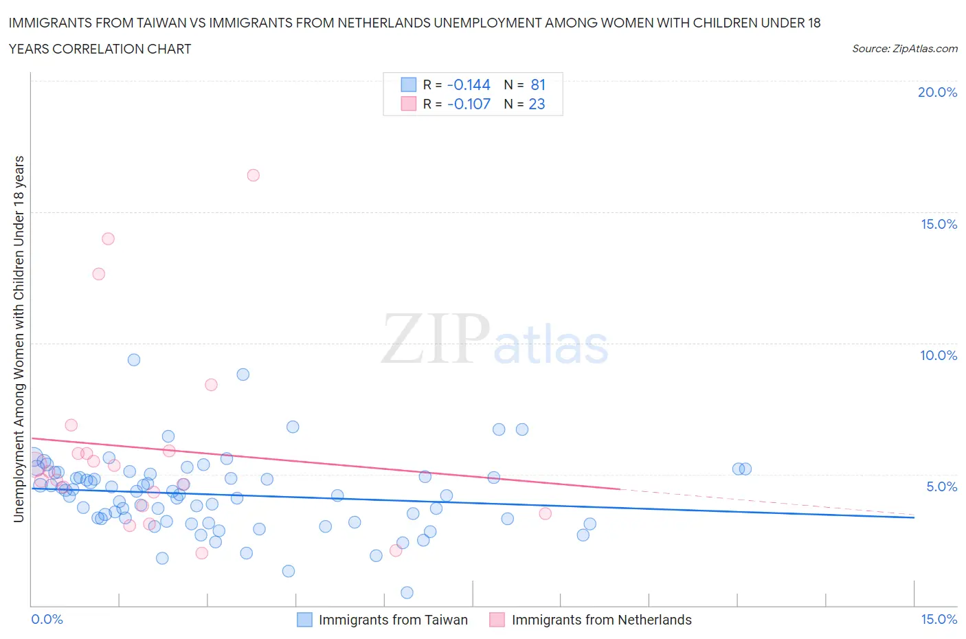 Immigrants from Taiwan vs Immigrants from Netherlands Unemployment Among Women with Children Under 18 years