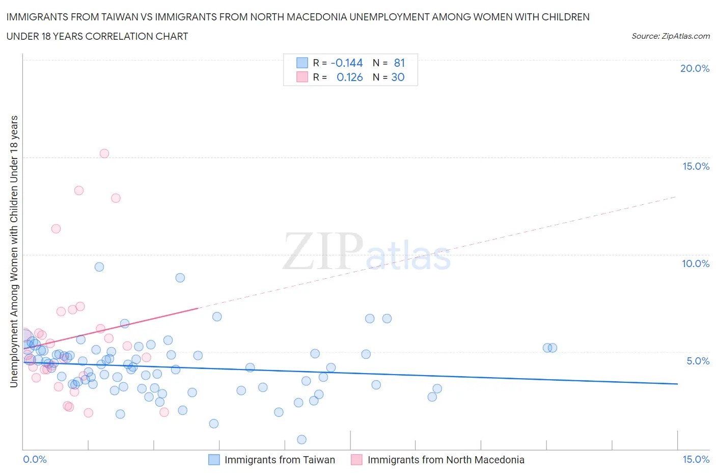 Immigrants from Taiwan vs Immigrants from North Macedonia Unemployment Among Women with Children Under 18 years