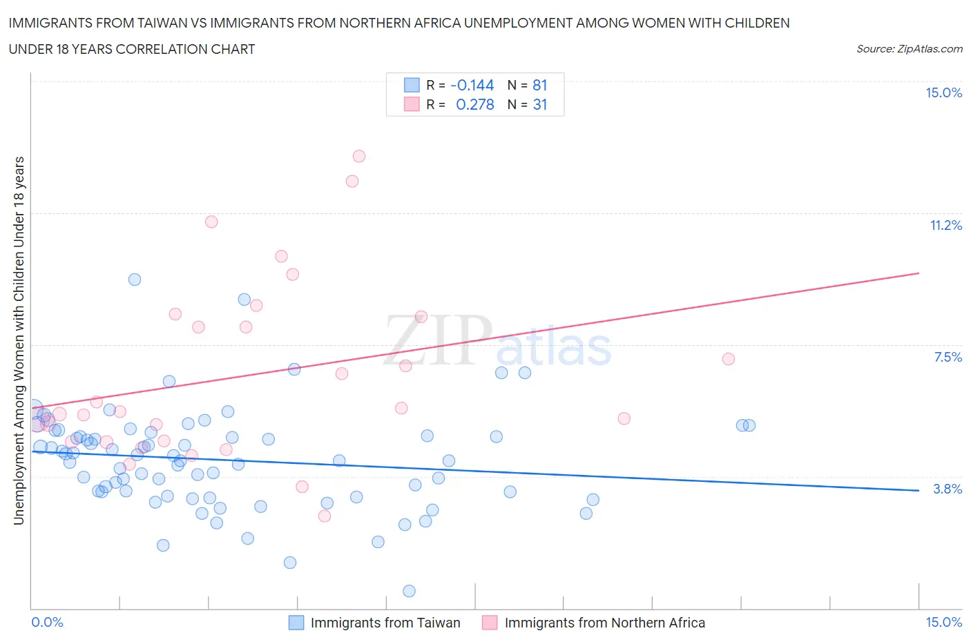 Immigrants from Taiwan vs Immigrants from Northern Africa Unemployment Among Women with Children Under 18 years