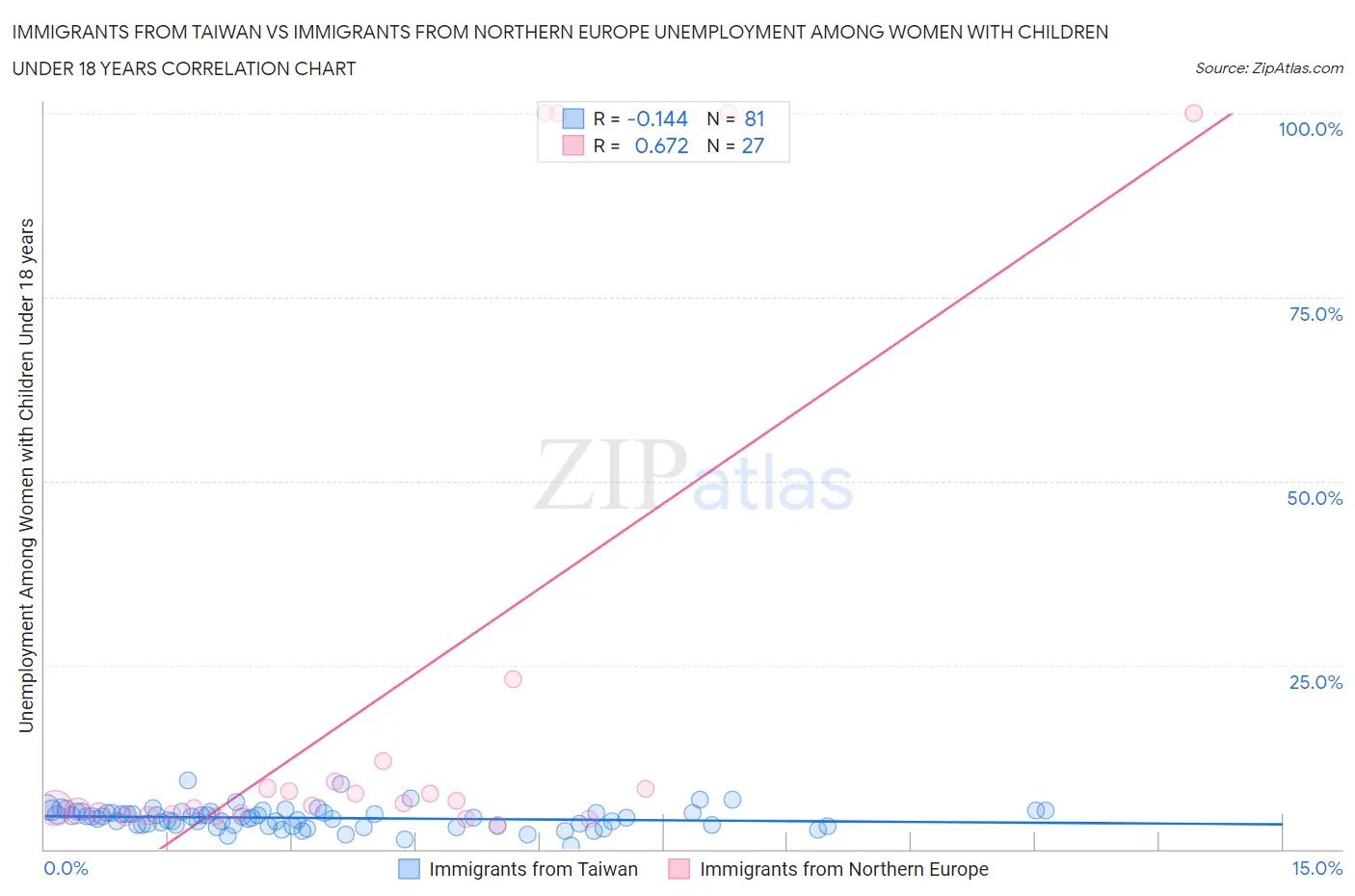 Immigrants from Taiwan vs Immigrants from Northern Europe Unemployment Among Women with Children Under 18 years