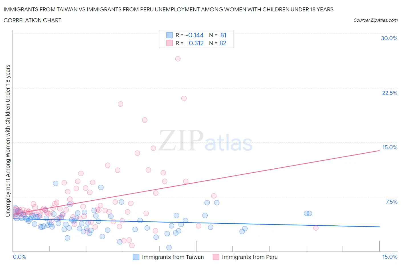 Immigrants from Taiwan vs Immigrants from Peru Unemployment Among Women with Children Under 18 years