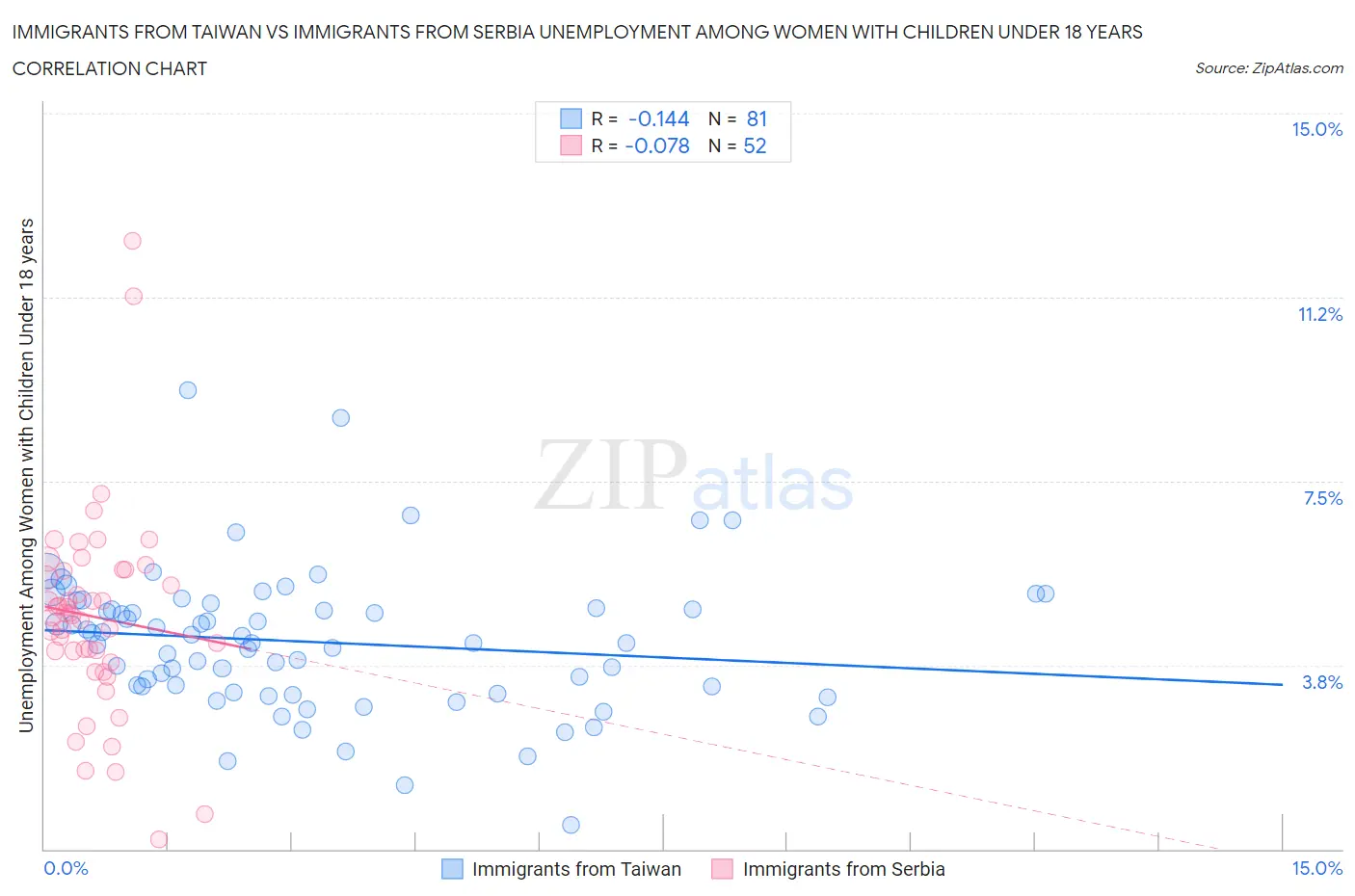 Immigrants from Taiwan vs Immigrants from Serbia Unemployment Among Women with Children Under 18 years