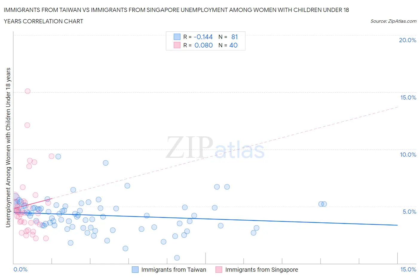 Immigrants from Taiwan vs Immigrants from Singapore Unemployment Among Women with Children Under 18 years