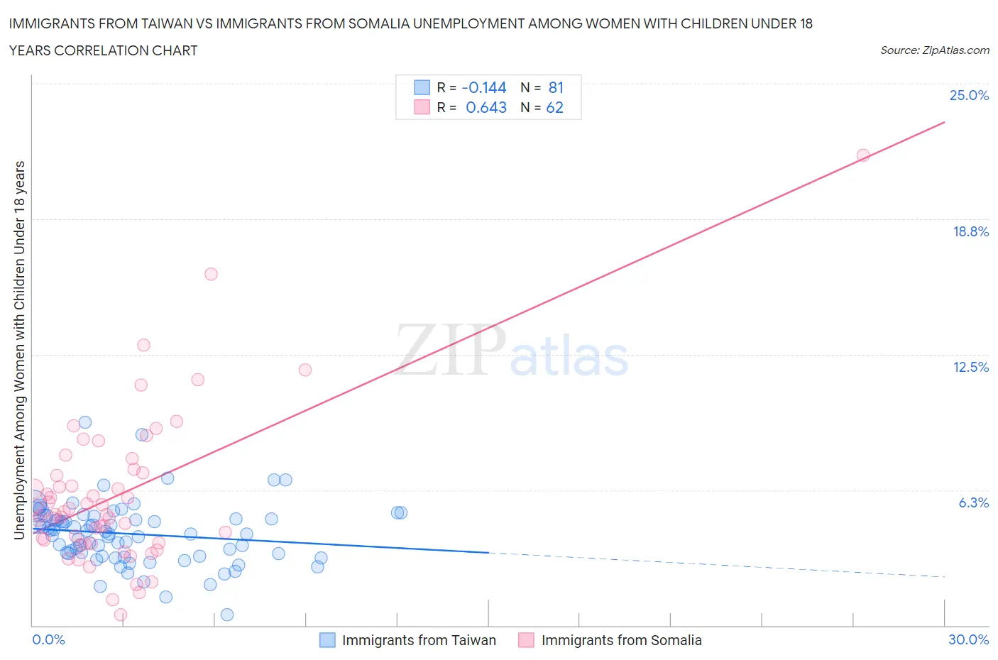 Immigrants from Taiwan vs Immigrants from Somalia Unemployment Among Women with Children Under 18 years