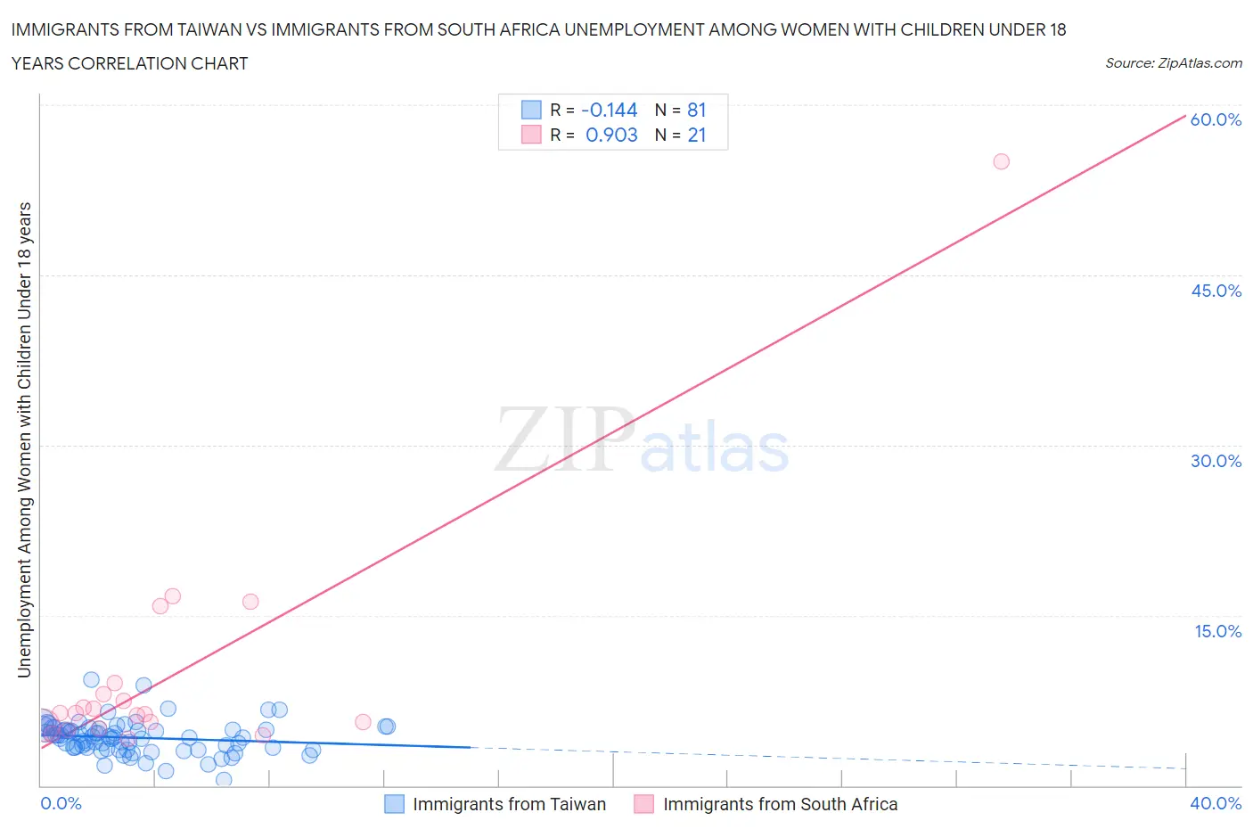 Immigrants from Taiwan vs Immigrants from South Africa Unemployment Among Women with Children Under 18 years