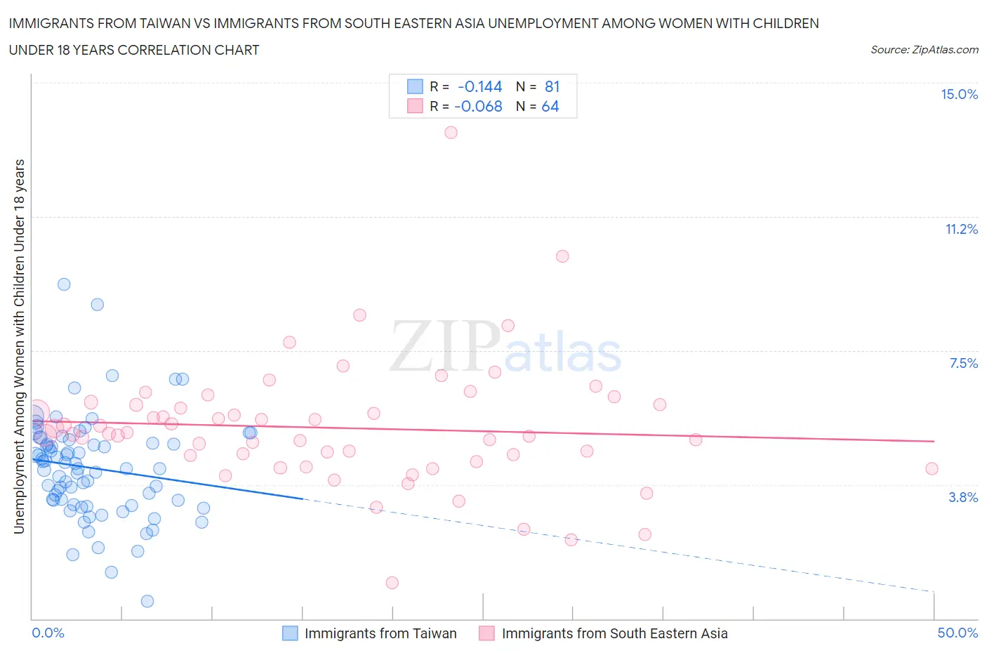 Immigrants from Taiwan vs Immigrants from South Eastern Asia Unemployment Among Women with Children Under 18 years