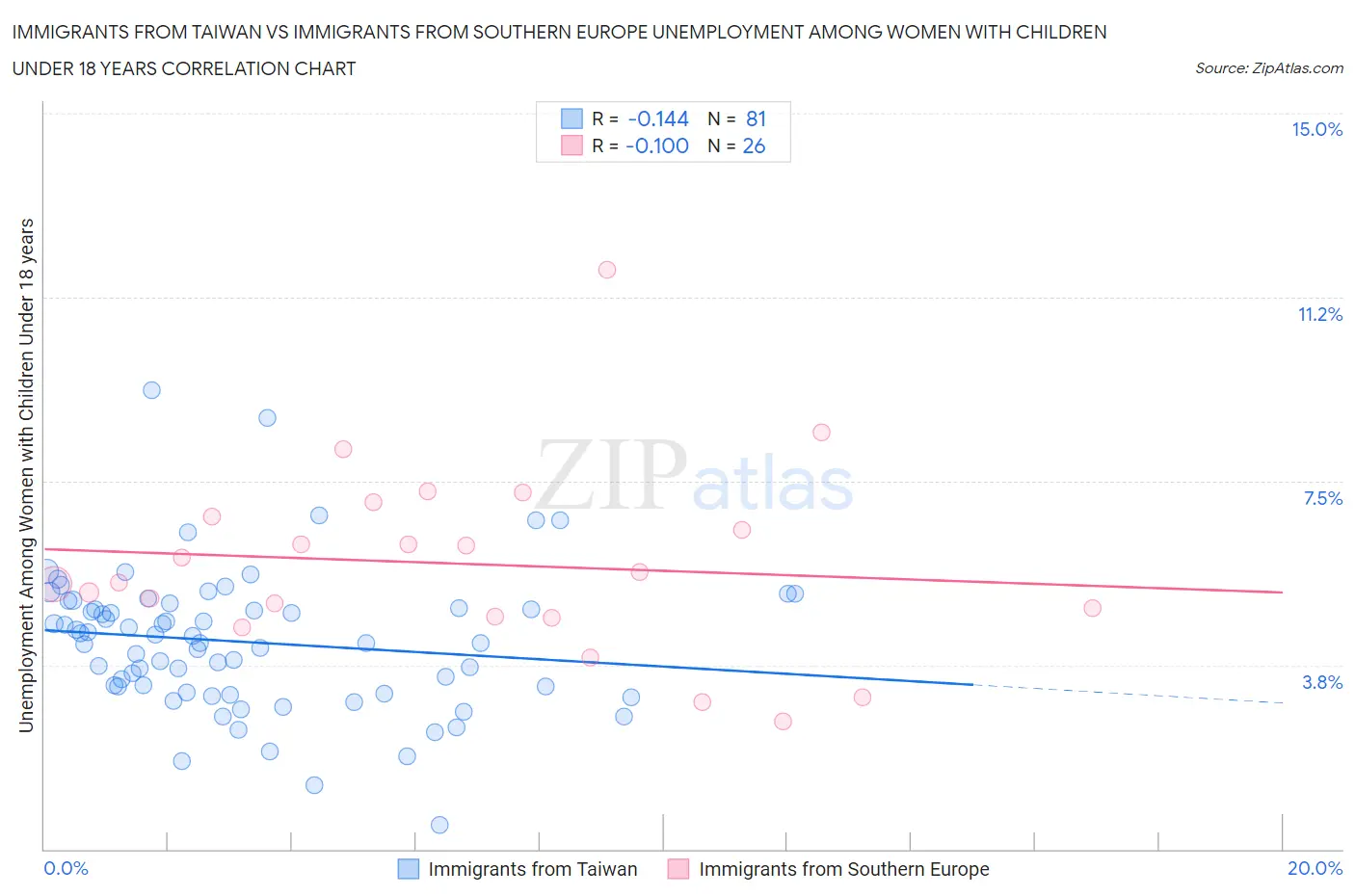 Immigrants from Taiwan vs Immigrants from Southern Europe Unemployment Among Women with Children Under 18 years