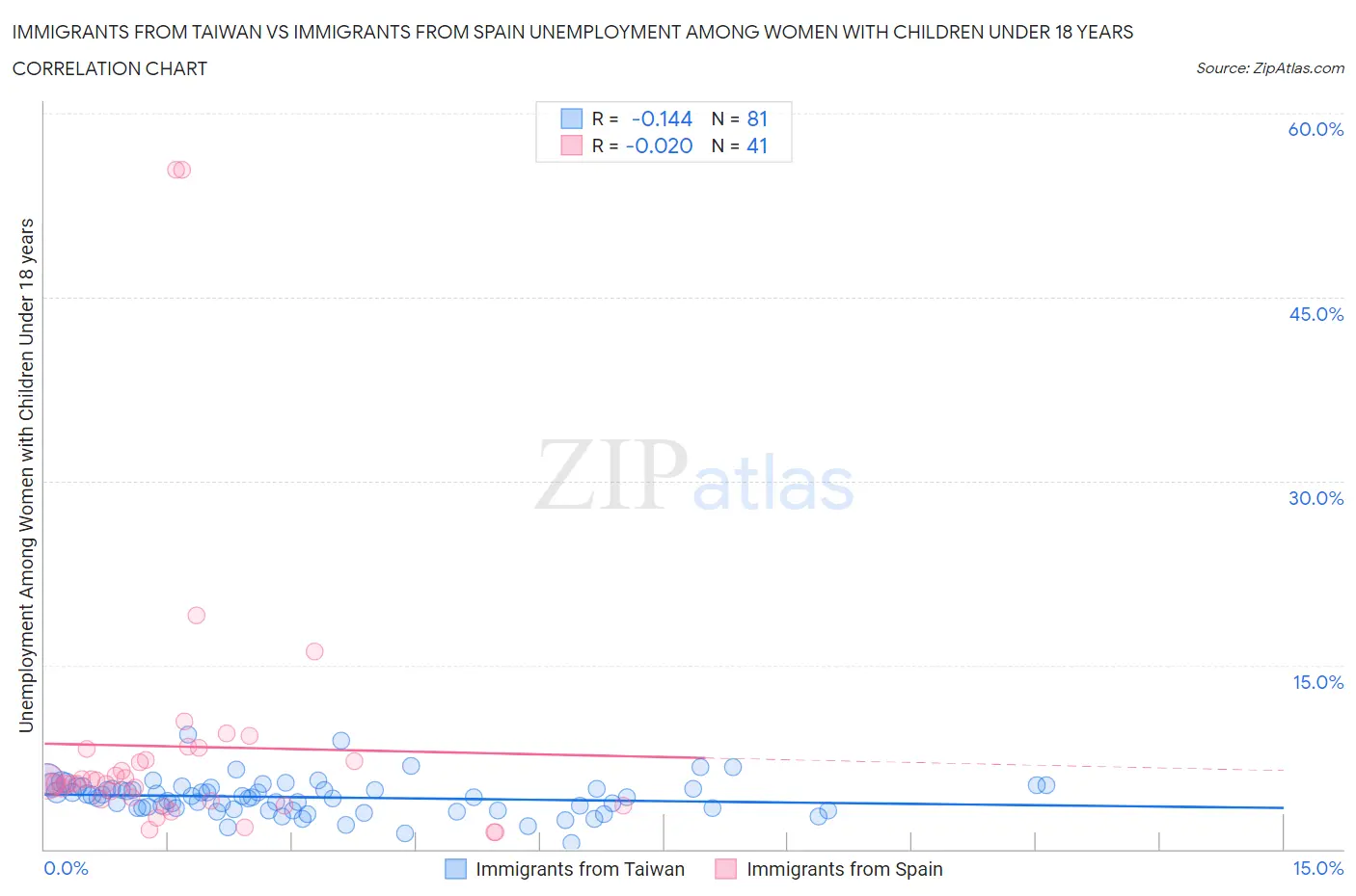 Immigrants from Taiwan vs Immigrants from Spain Unemployment Among Women with Children Under 18 years