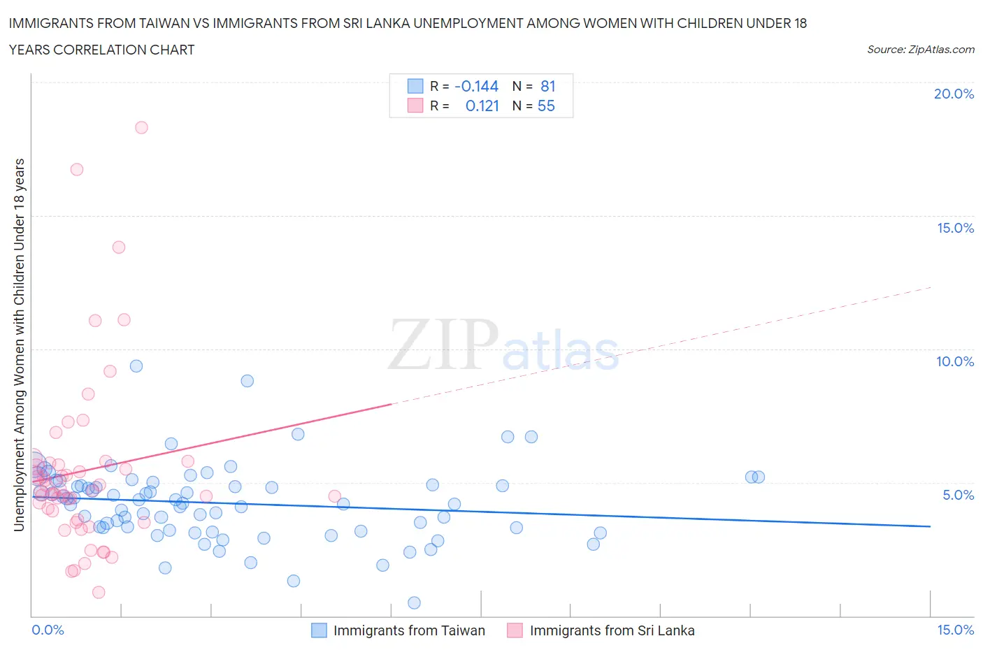Immigrants from Taiwan vs Immigrants from Sri Lanka Unemployment Among Women with Children Under 18 years