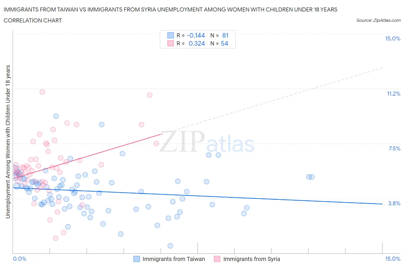 Immigrants from Taiwan vs Immigrants from Syria Unemployment Among Women with Children Under 18 years