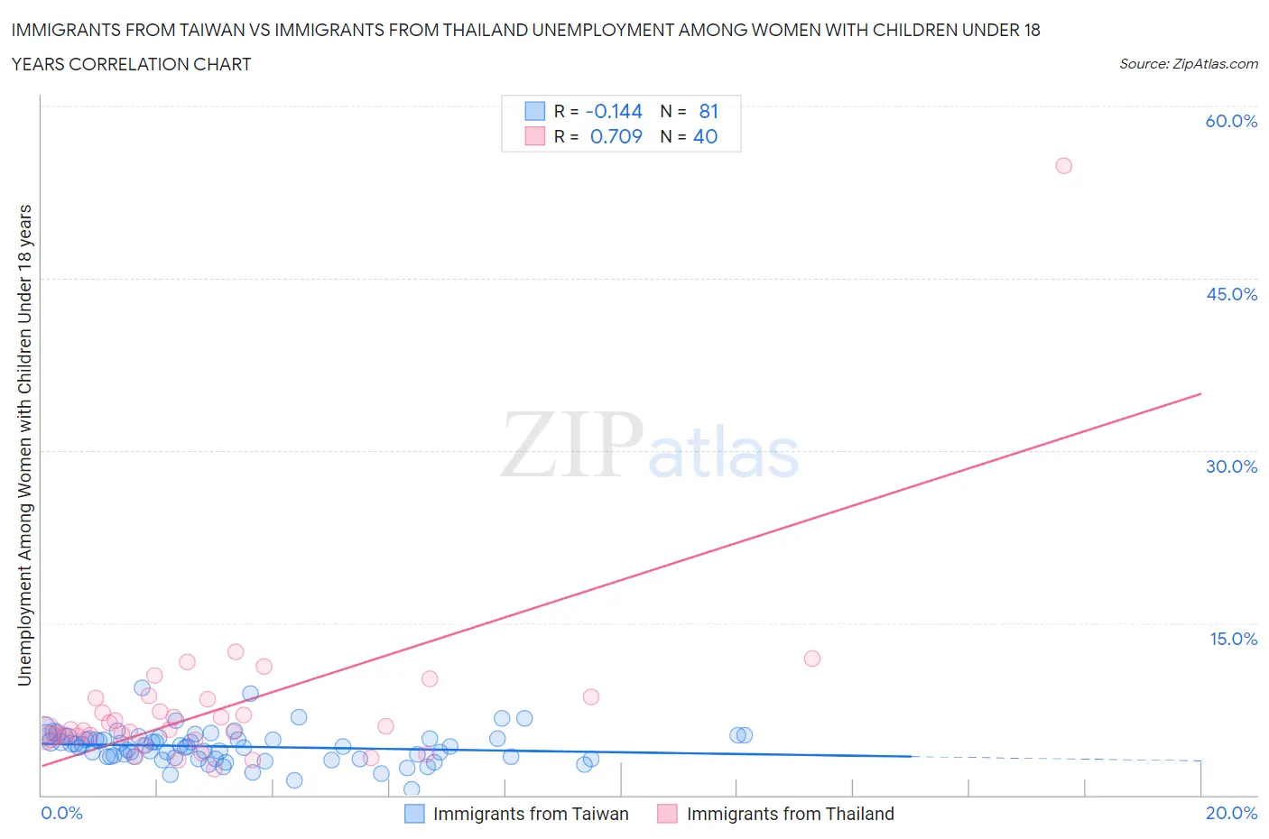 Immigrants from Taiwan vs Immigrants from Thailand Unemployment Among Women with Children Under 18 years