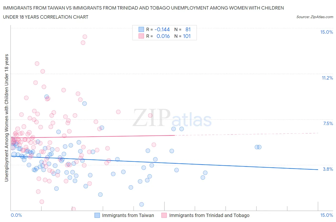 Immigrants from Taiwan vs Immigrants from Trinidad and Tobago Unemployment Among Women with Children Under 18 years