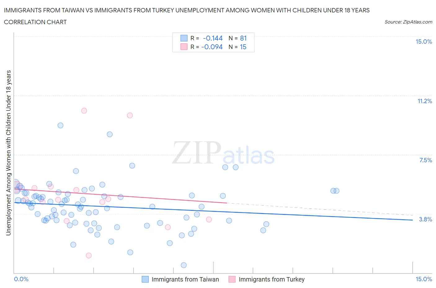 Immigrants from Taiwan vs Immigrants from Turkey Unemployment Among Women with Children Under 18 years