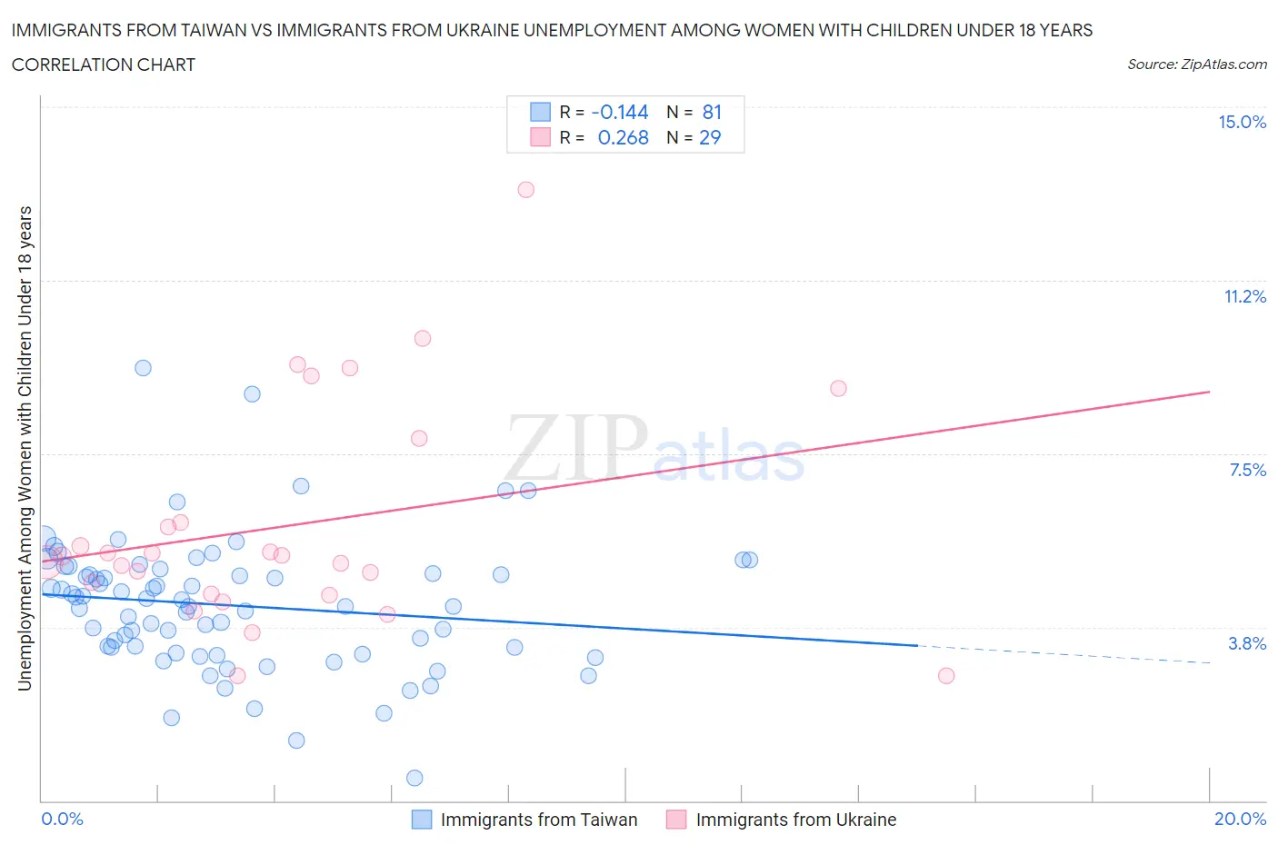 Immigrants from Taiwan vs Immigrants from Ukraine Unemployment Among Women with Children Under 18 years