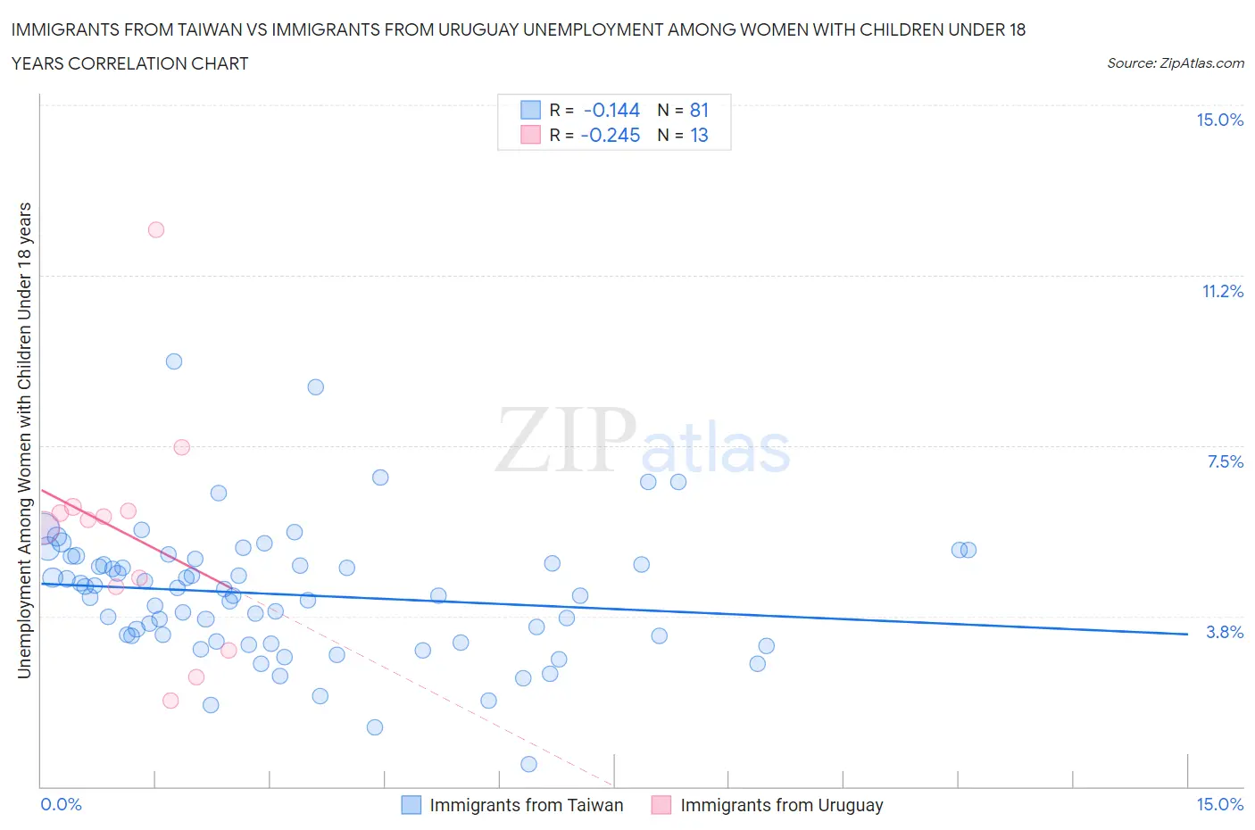 Immigrants from Taiwan vs Immigrants from Uruguay Unemployment Among Women with Children Under 18 years