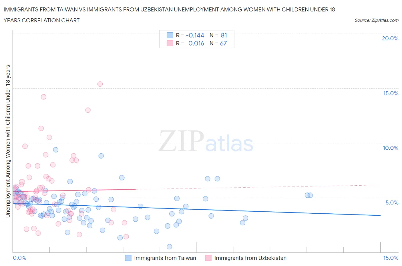 Immigrants from Taiwan vs Immigrants from Uzbekistan Unemployment Among Women with Children Under 18 years