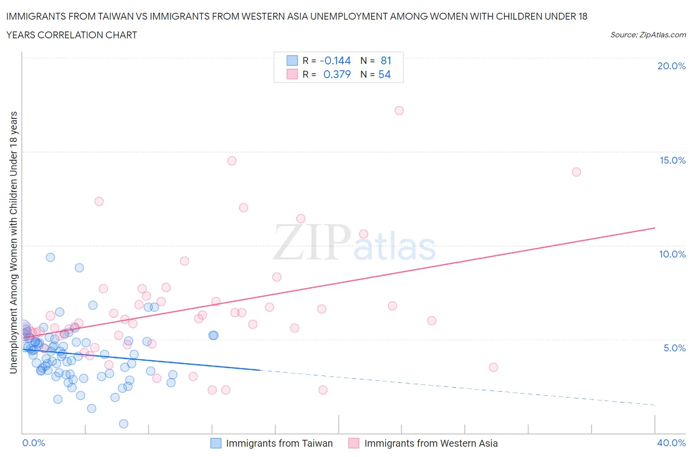 Immigrants from Taiwan vs Immigrants from Western Asia Unemployment Among Women with Children Under 18 years