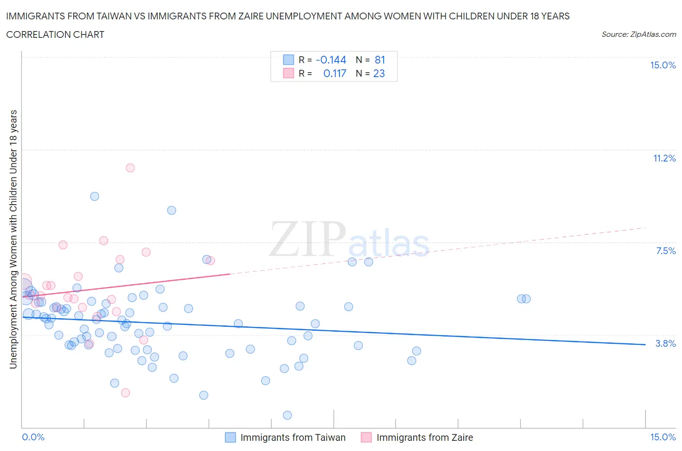 Immigrants from Taiwan vs Immigrants from Zaire Unemployment Among Women with Children Under 18 years
