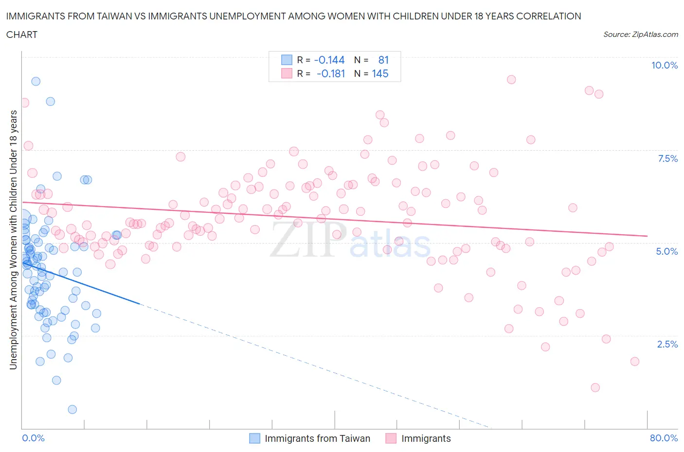 Immigrants from Taiwan vs Immigrants Unemployment Among Women with Children Under 18 years