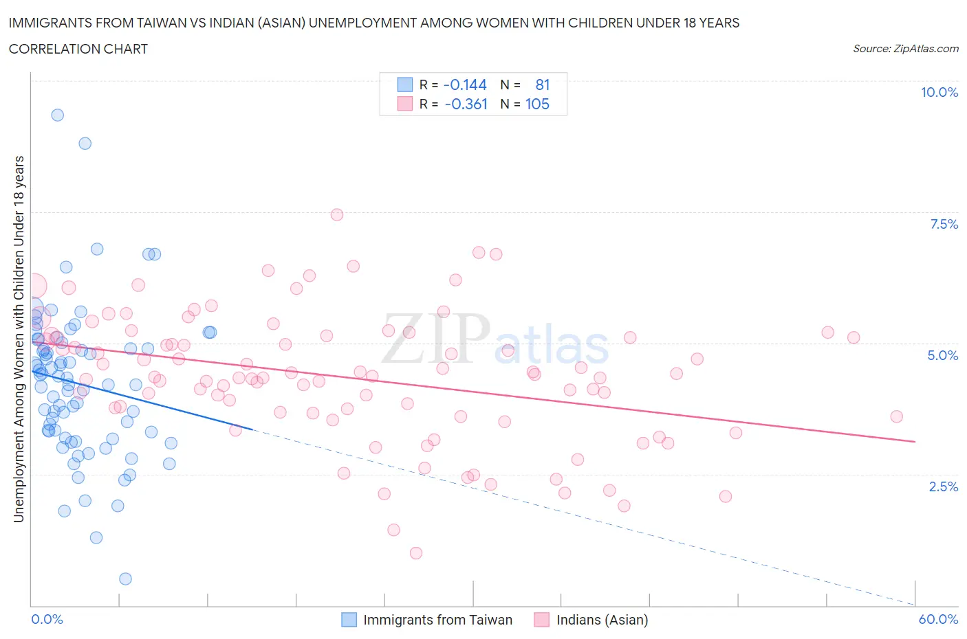 Immigrants from Taiwan vs Indian (Asian) Unemployment Among Women with Children Under 18 years