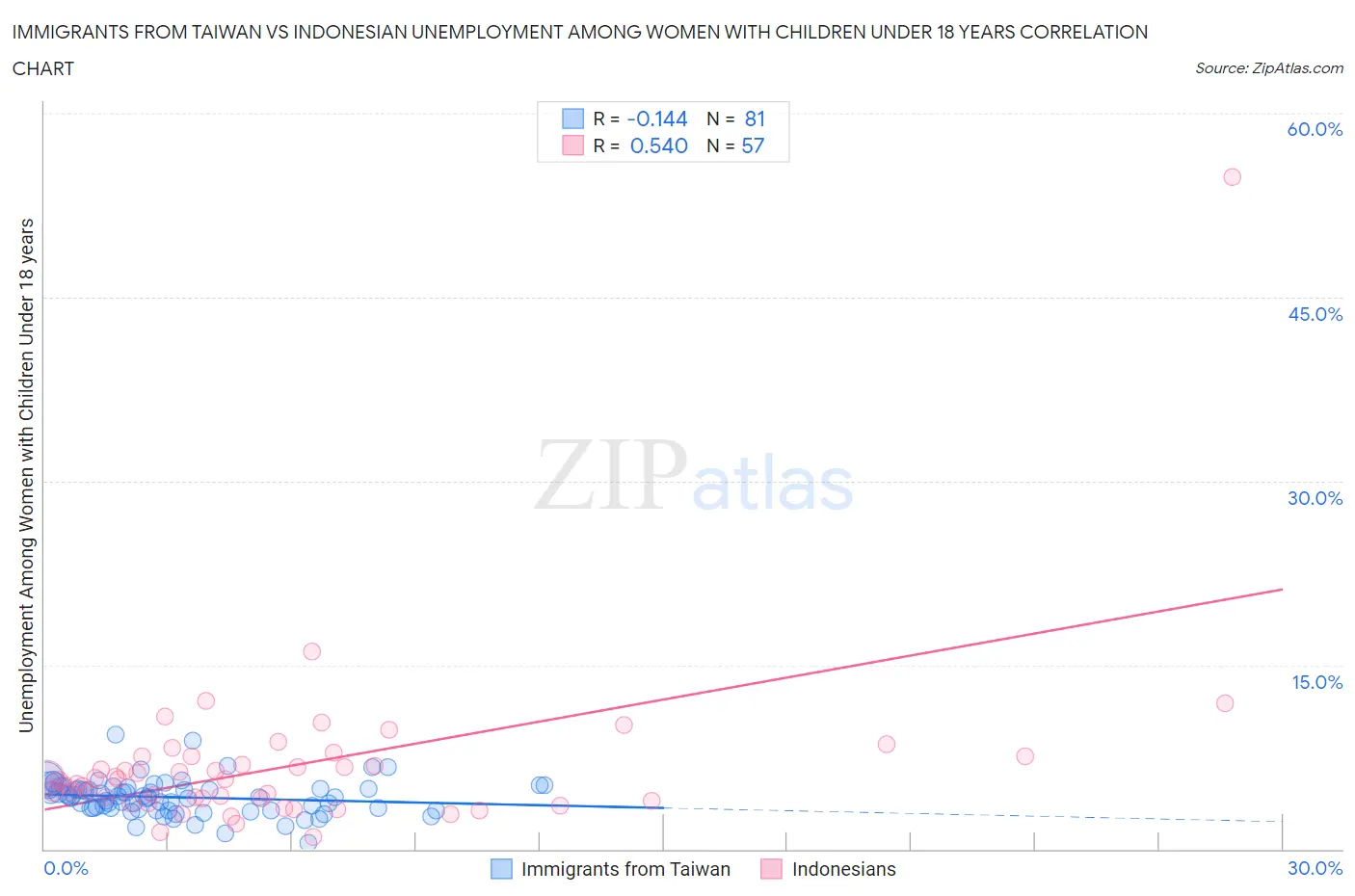 Immigrants from Taiwan vs Indonesian Unemployment Among Women with Children Under 18 years