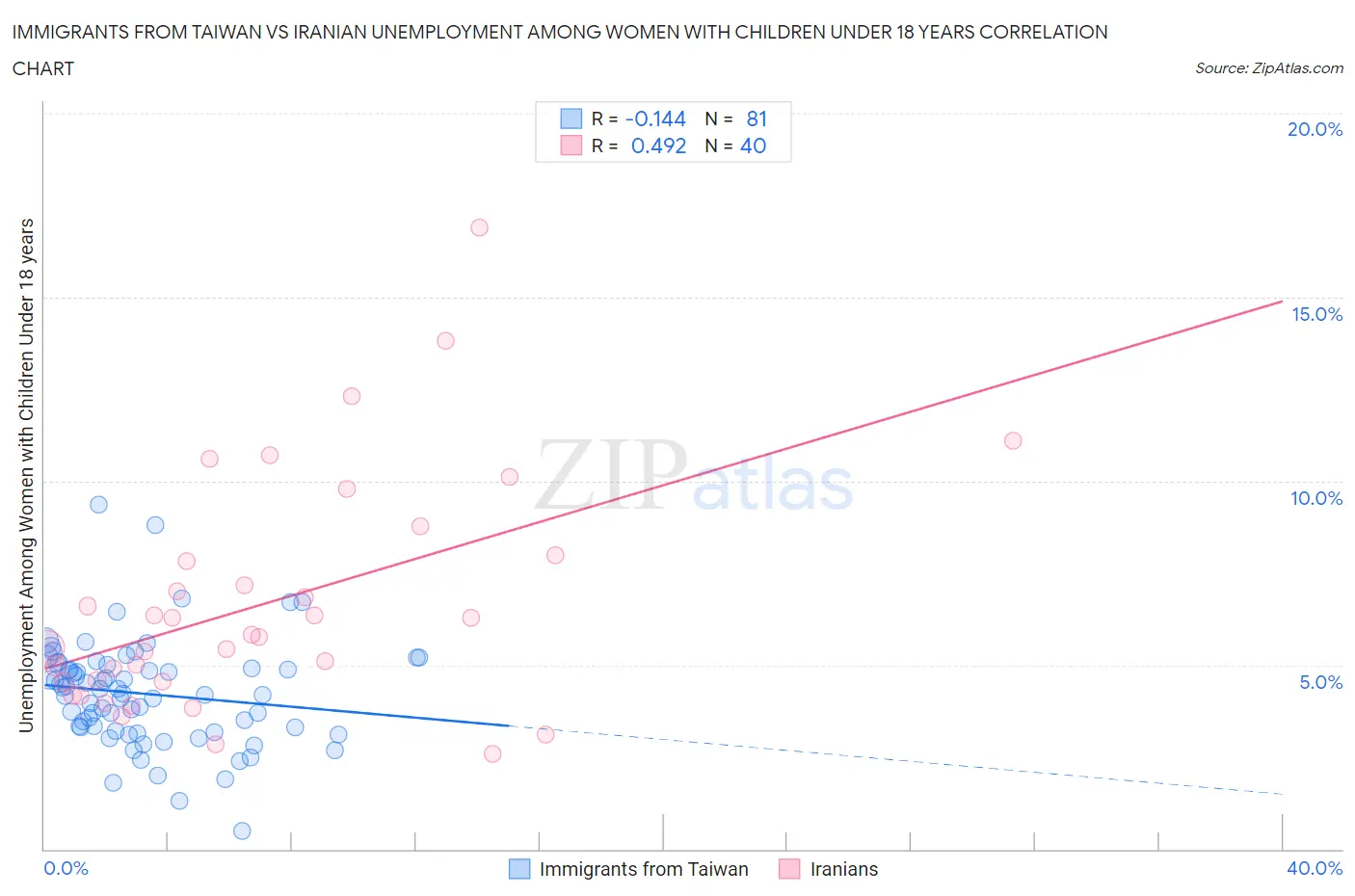 Immigrants from Taiwan vs Iranian Unemployment Among Women with Children Under 18 years