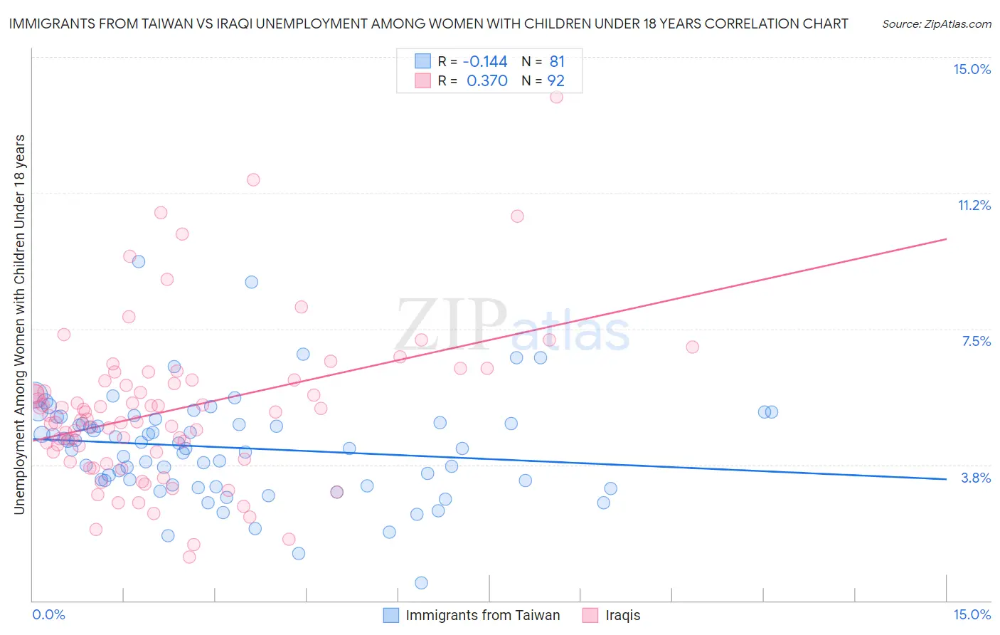 Immigrants from Taiwan vs Iraqi Unemployment Among Women with Children Under 18 years