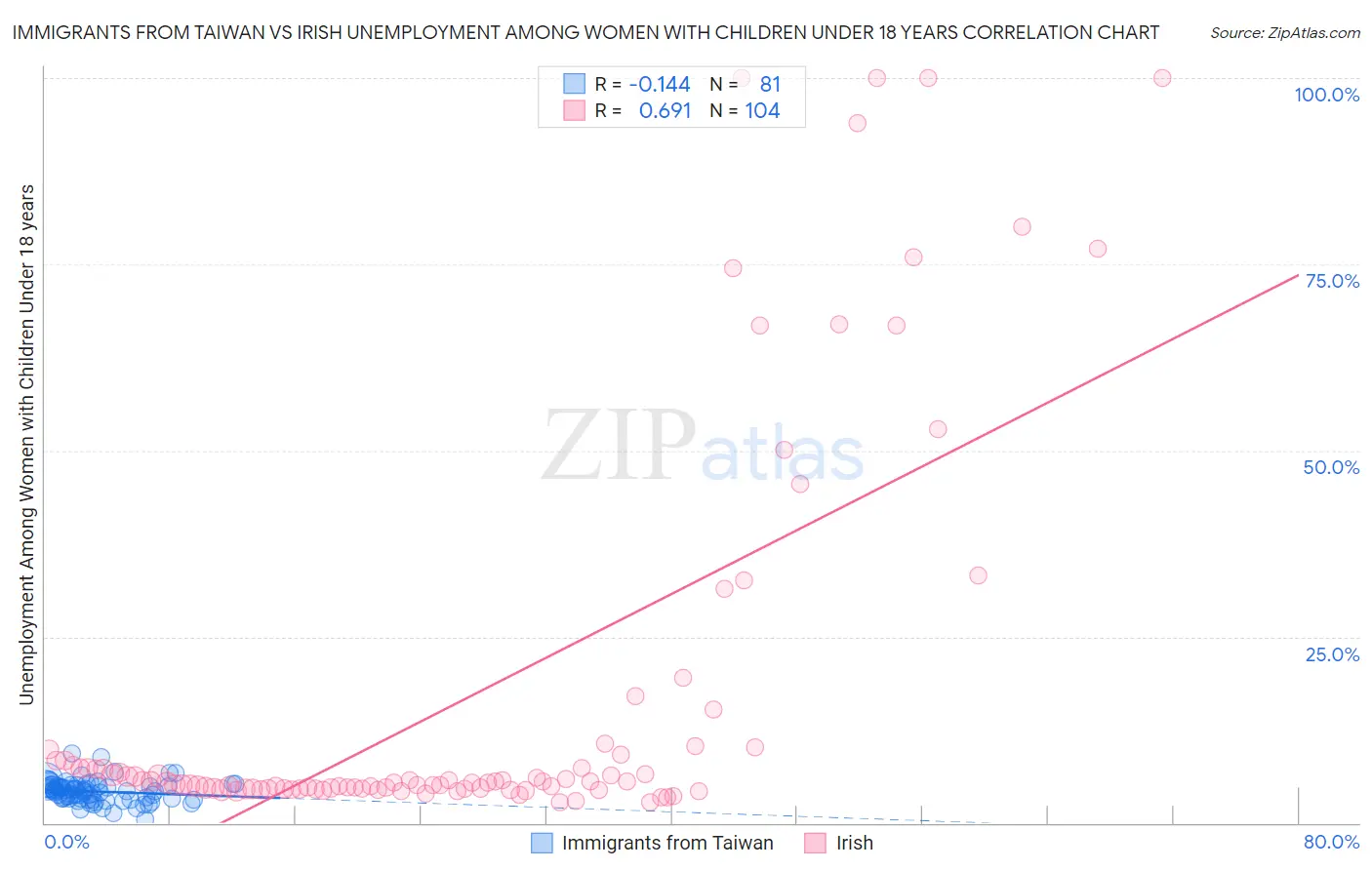 Immigrants from Taiwan vs Irish Unemployment Among Women with Children Under 18 years