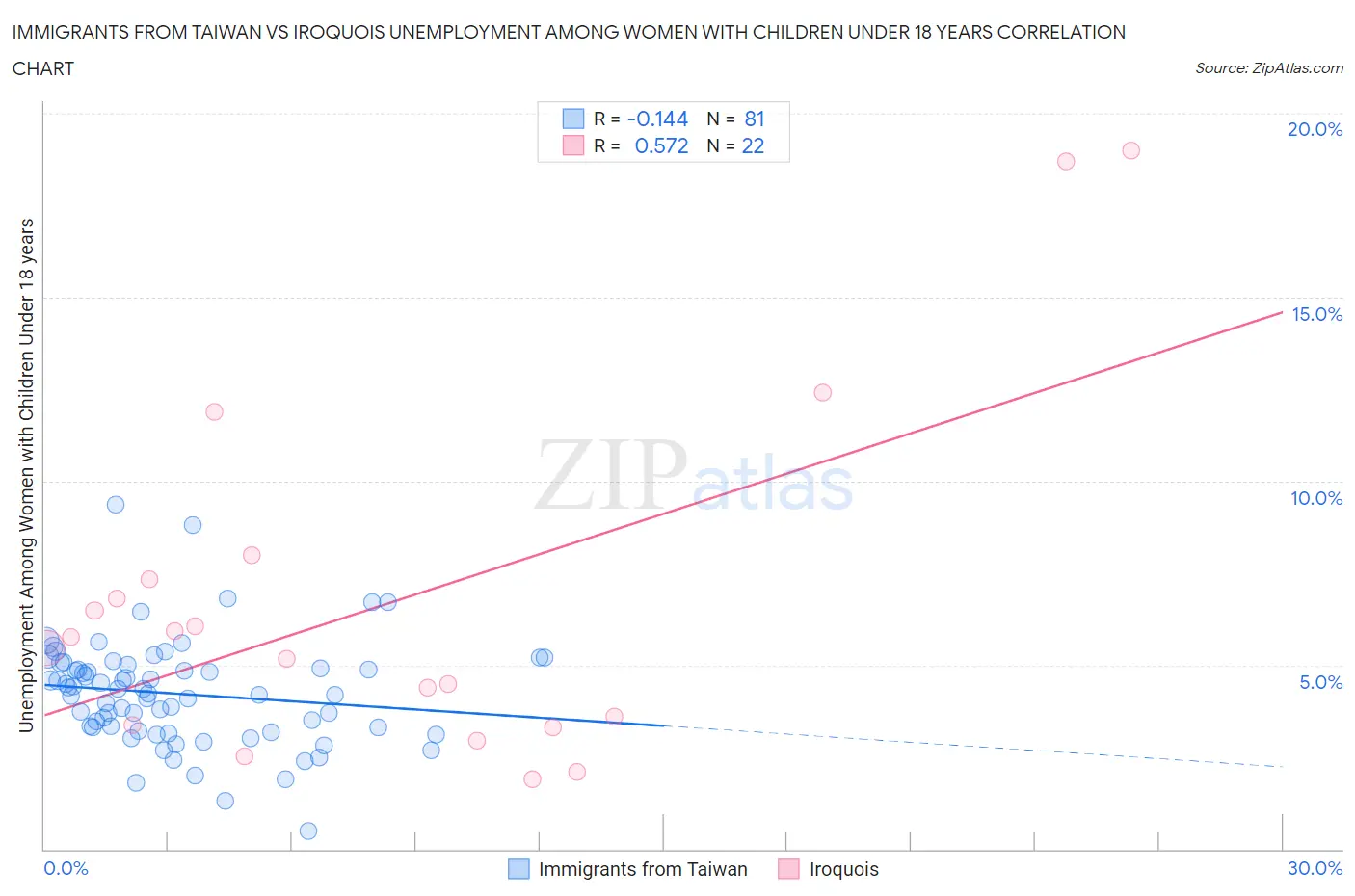 Immigrants from Taiwan vs Iroquois Unemployment Among Women with Children Under 18 years