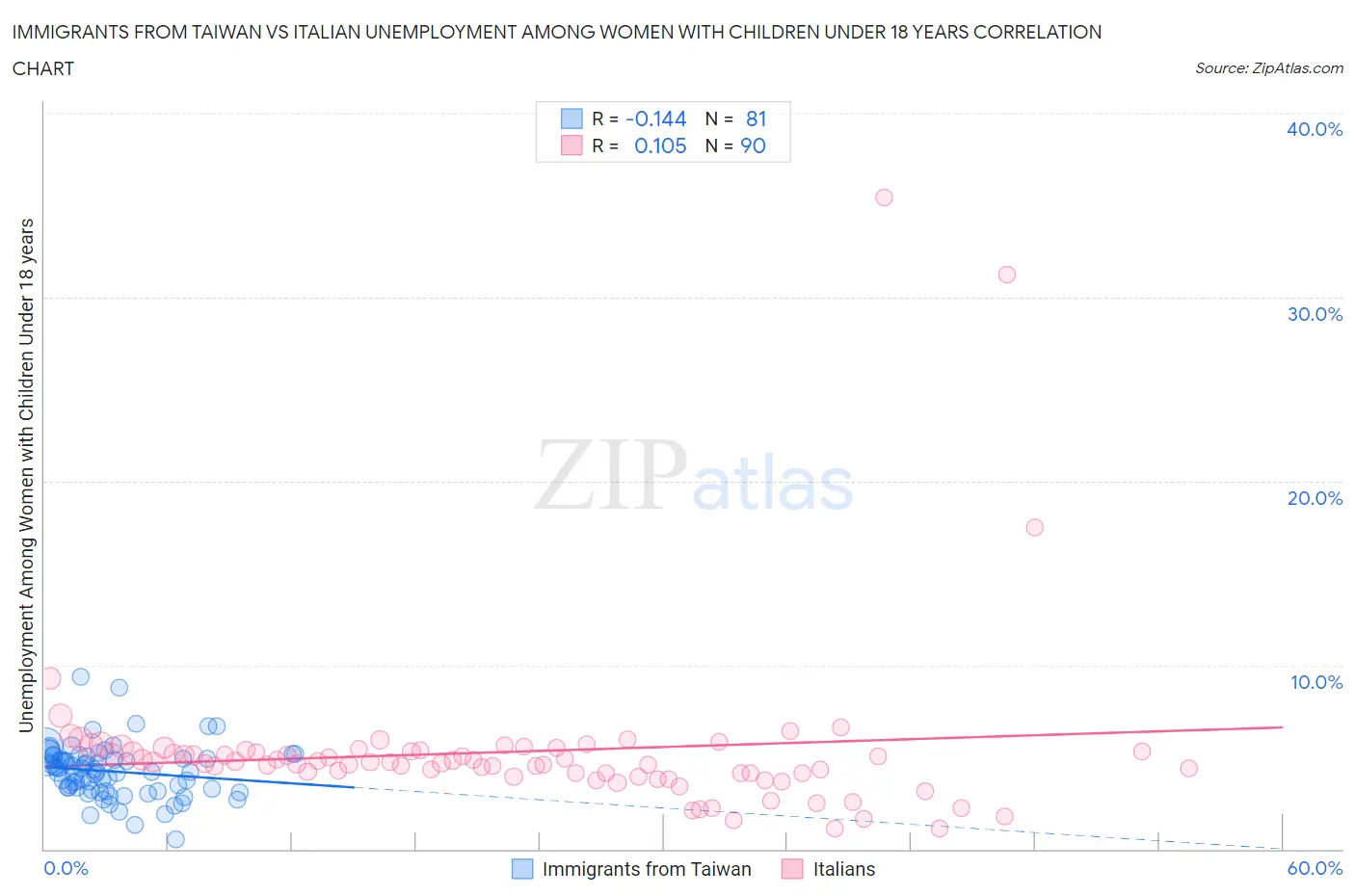 Immigrants from Taiwan vs Italian Unemployment Among Women with Children Under 18 years